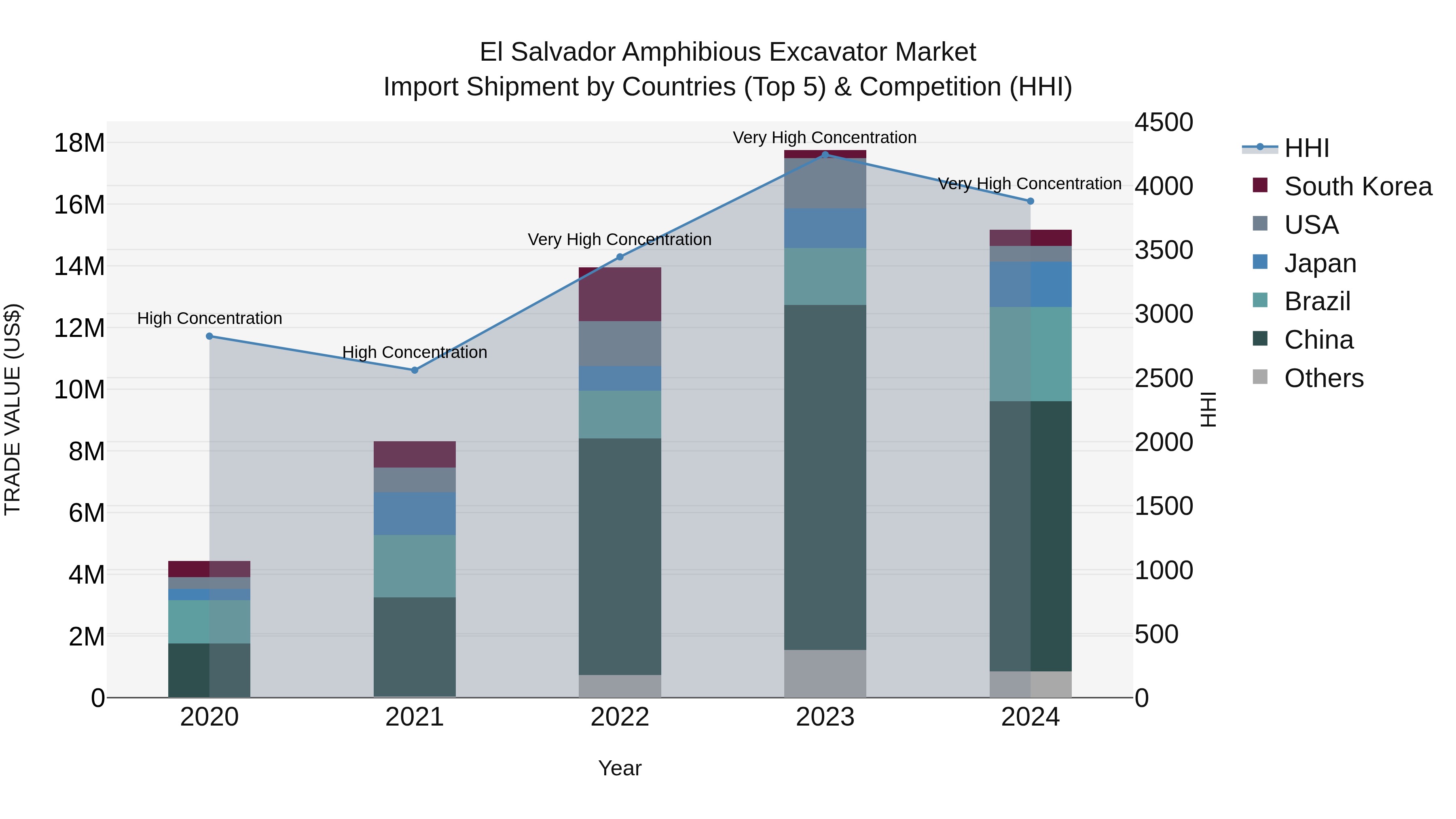 El Salvador Amphibious Excavator Market Top 5 Importing Countries and Market Competition (HHI) Analysis