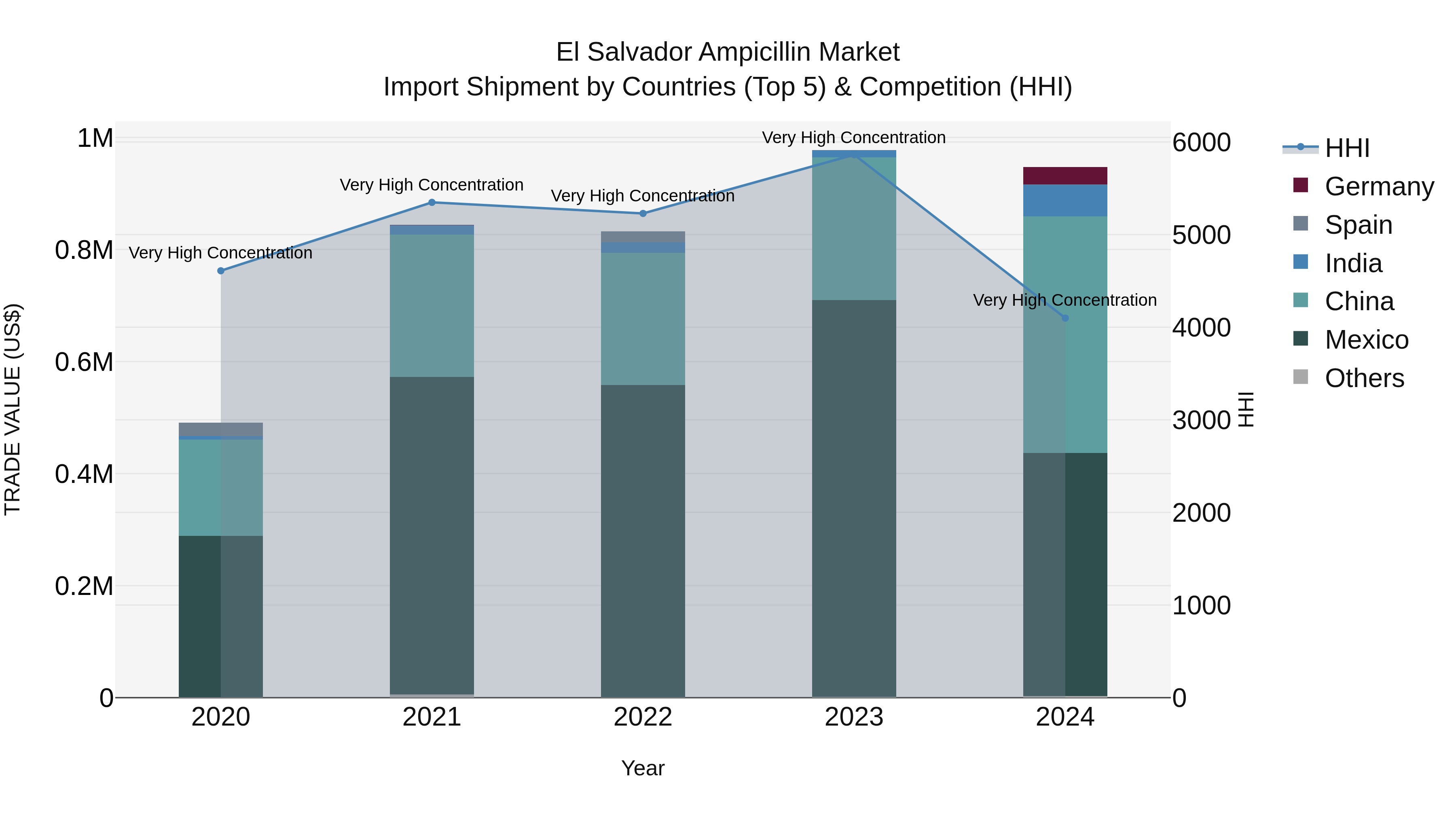 El Salvador Ampicillin Market Top 5 Importing Countries and Market Competition (HHI) Analysis