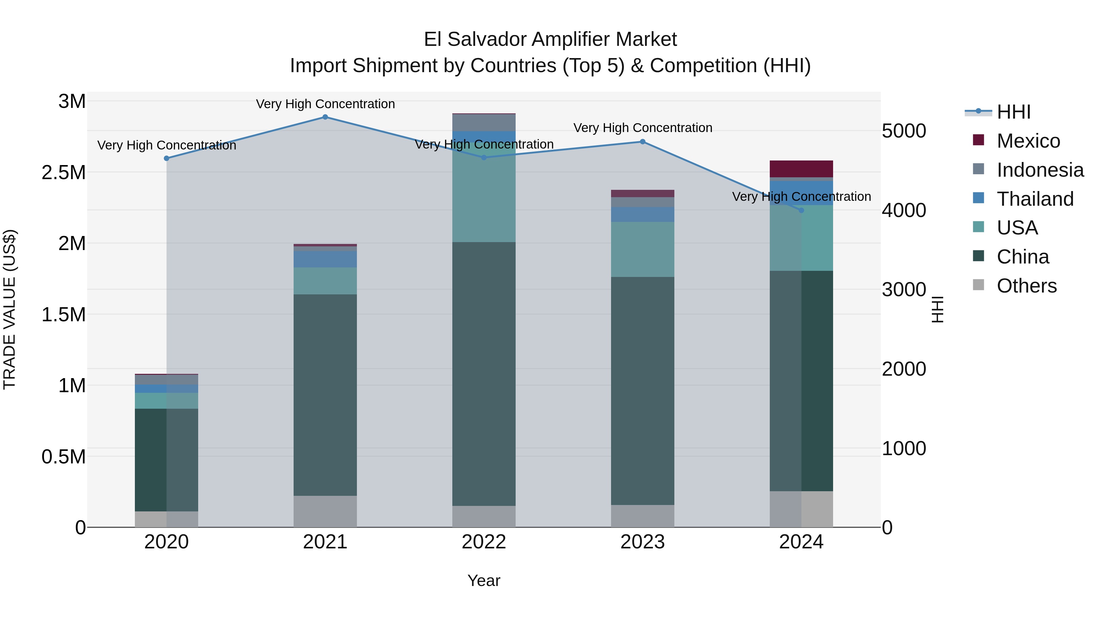 El Salvador Amplifier Market Top 5 Importing Countries and Market Competition (HHI) Analysis