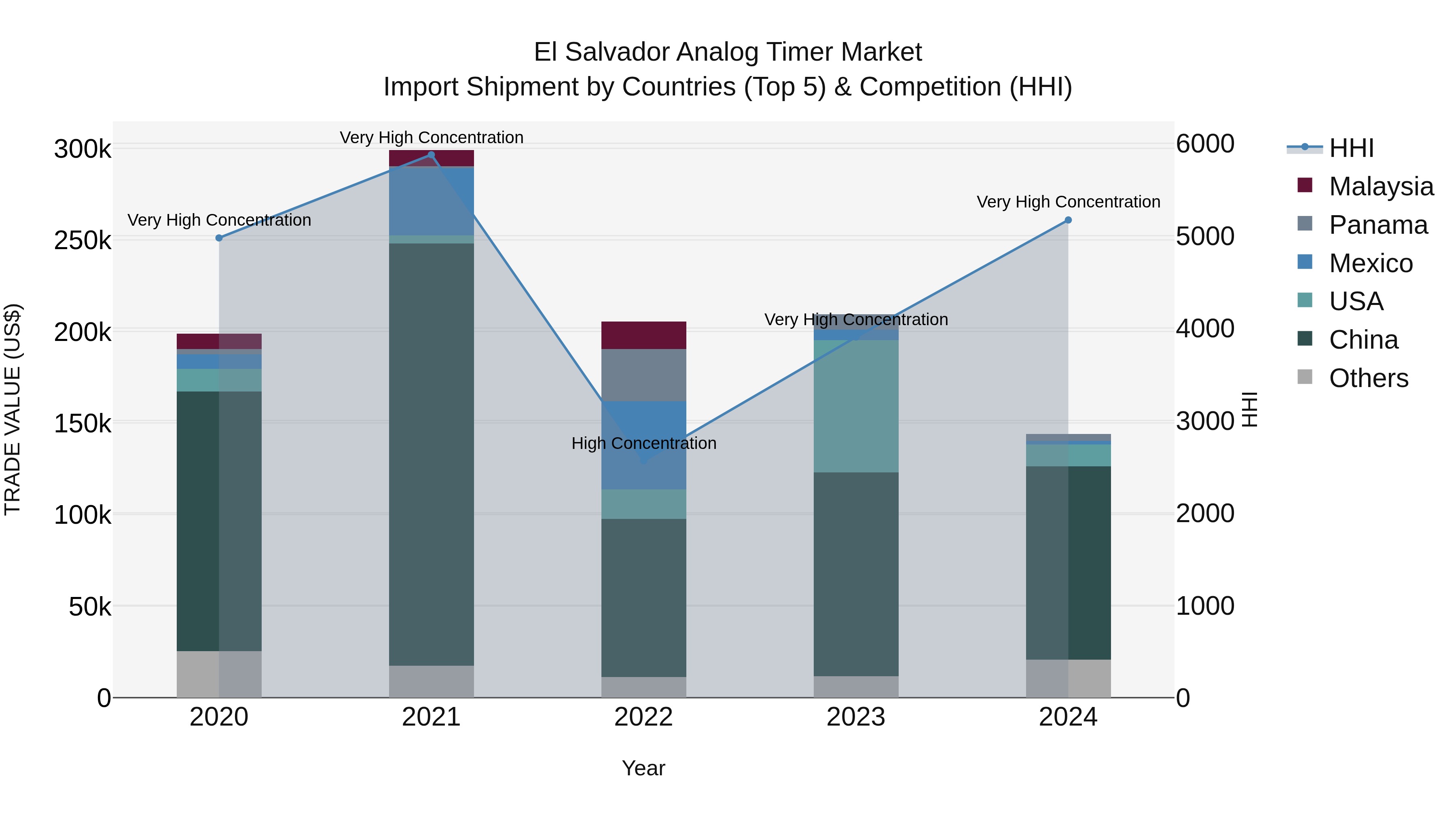 El Salvador Analog Timer Market Top 5 Importing Countries and Market Competition (HHI) Analysis