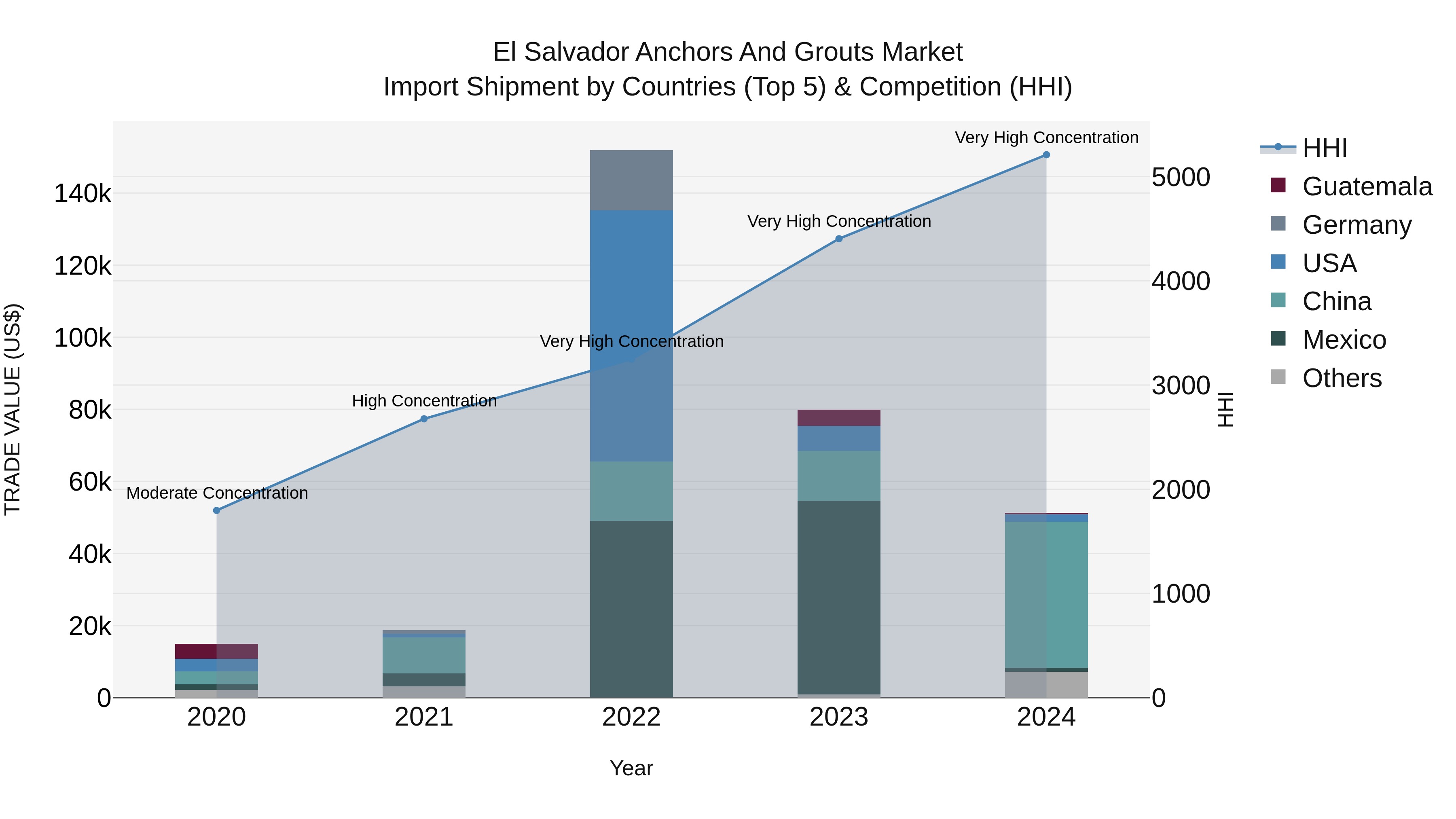 El Salvador Anchors And Grouts Market Top 5 Importing Countries and Market Competition (HHI) Analysis