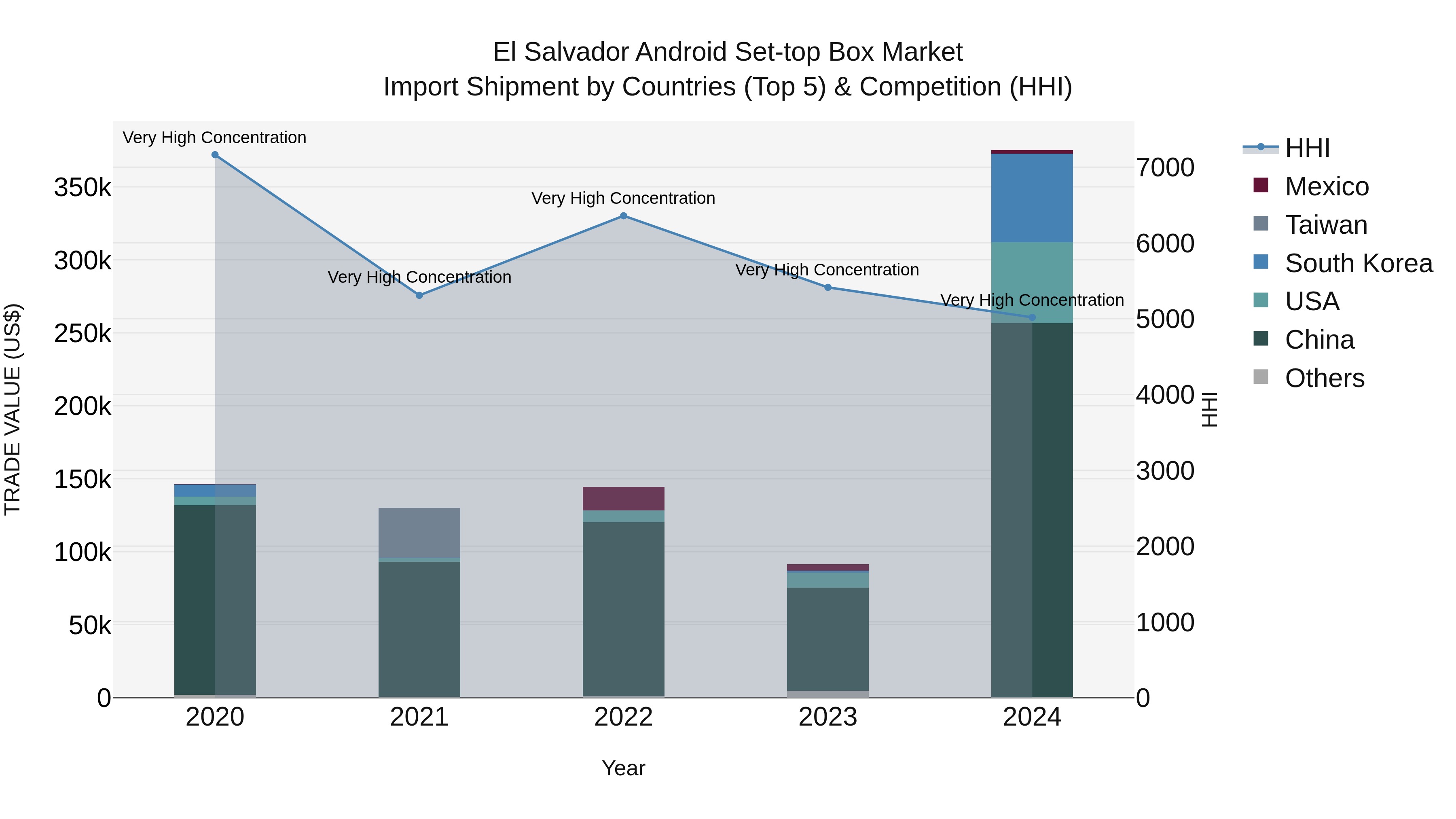 El Salvador Android Set Top Box Market Top 5 Importing Countries and Market Competition (HHI) Analysis