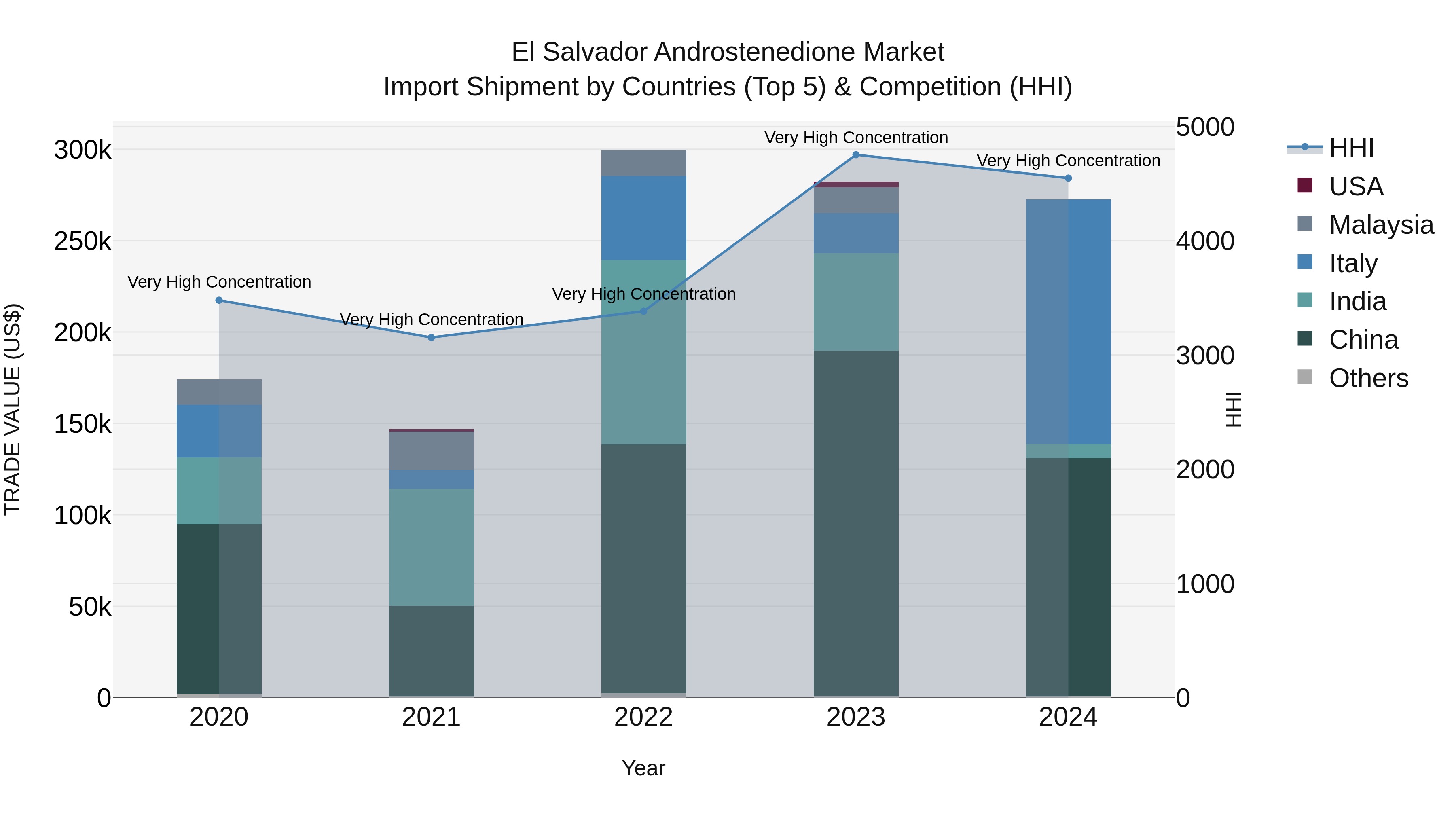 El Salvador Androstenedione Market Top 5 Importing Countries and Market Competition (HHI) Analysis