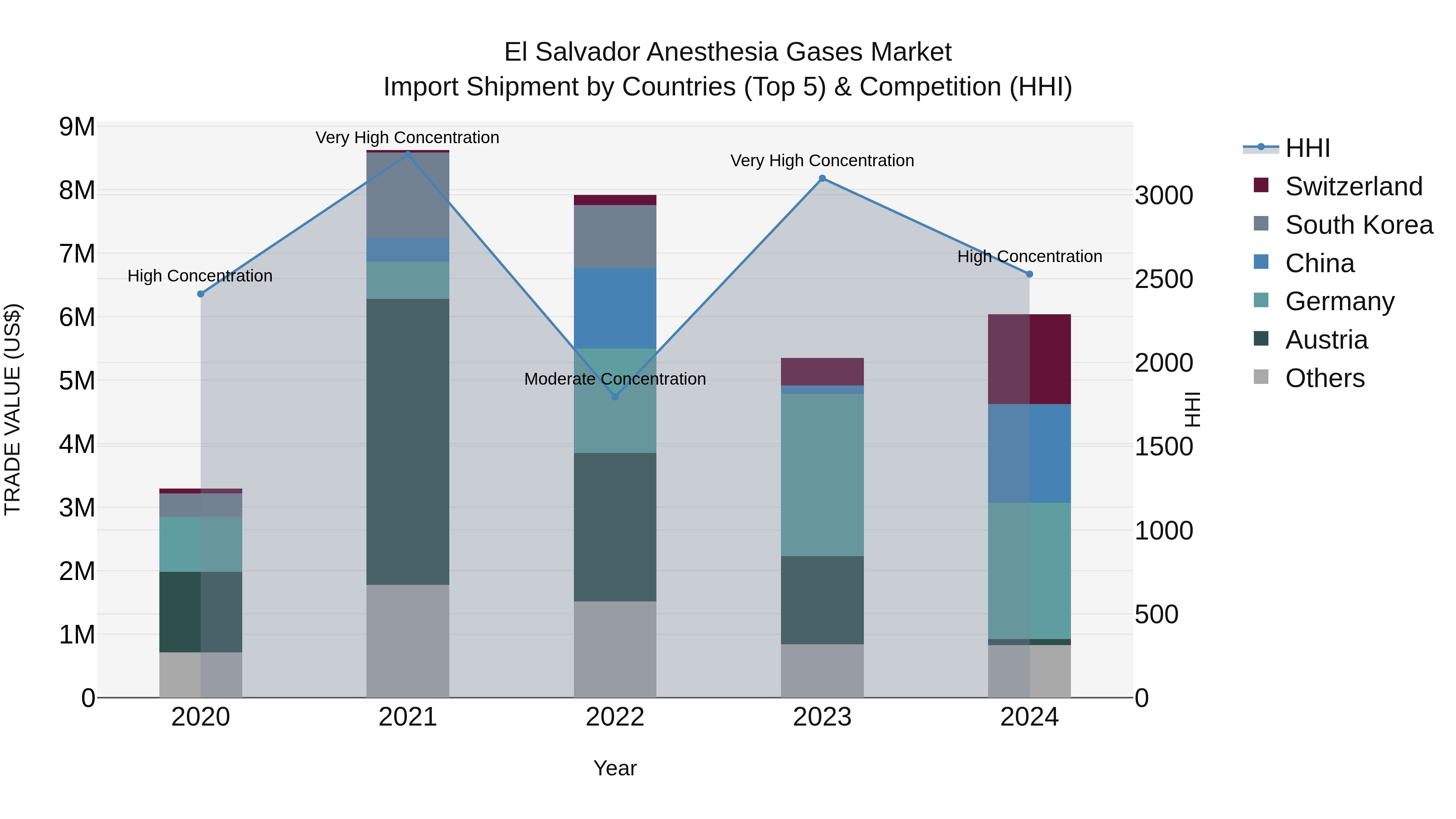 El Salvador Anesthesia Gases Market Top 5 Importing Countries and Market Competition (HHI) Analysis