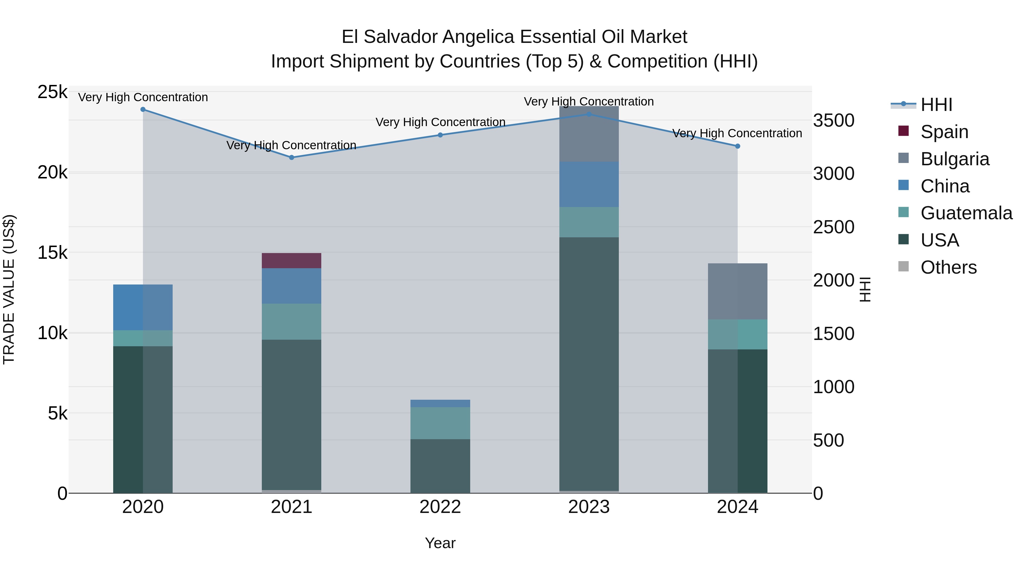 El Salvador Angelica Essential Oil Market Top 5 Importing Countries and Market Competition (HHI) Analysis