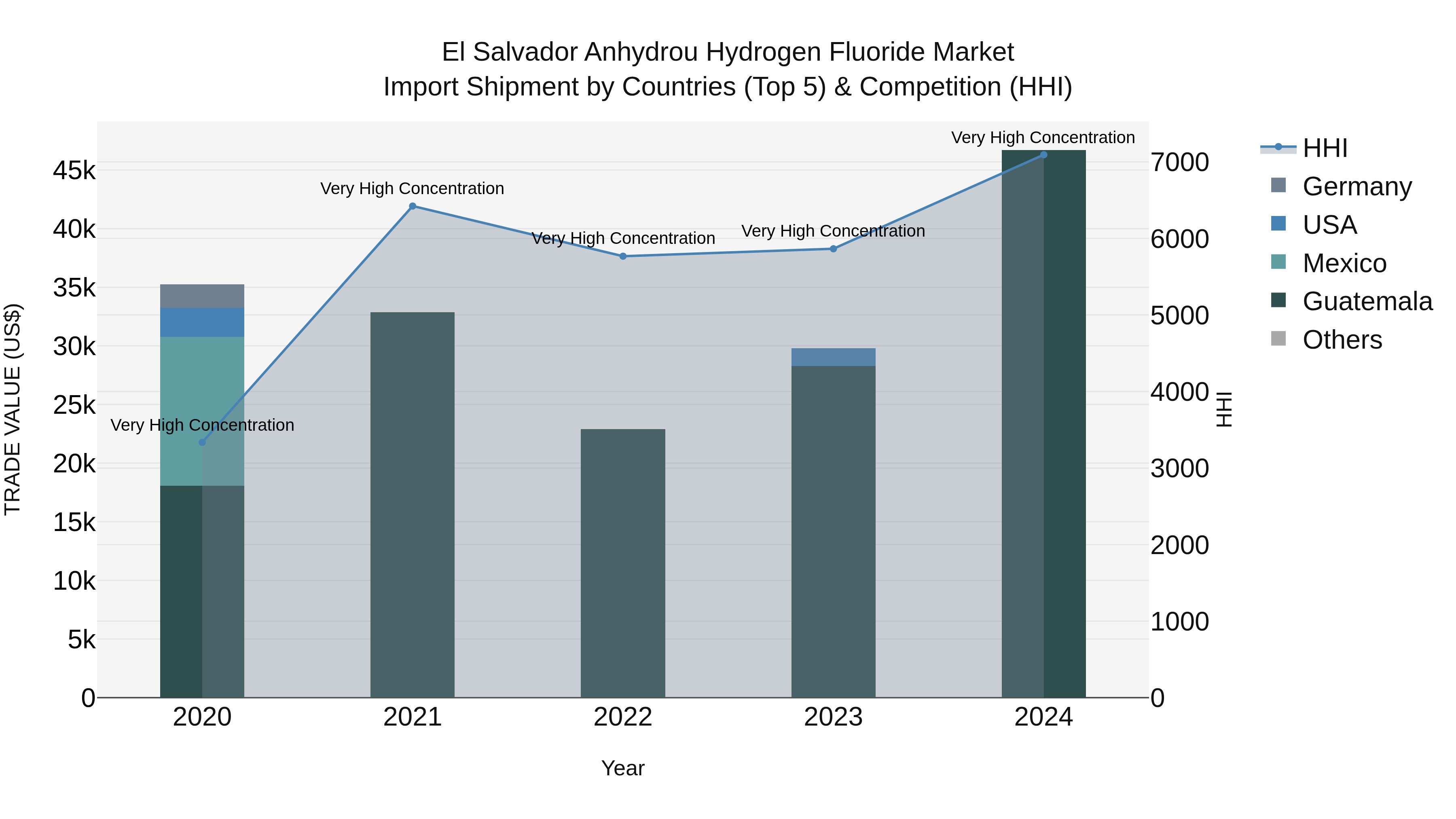 El Salvador Anhydrou Hydrogen Fluoride Market Top 5 Importing Countries and Market Competition (HHI) Analysis