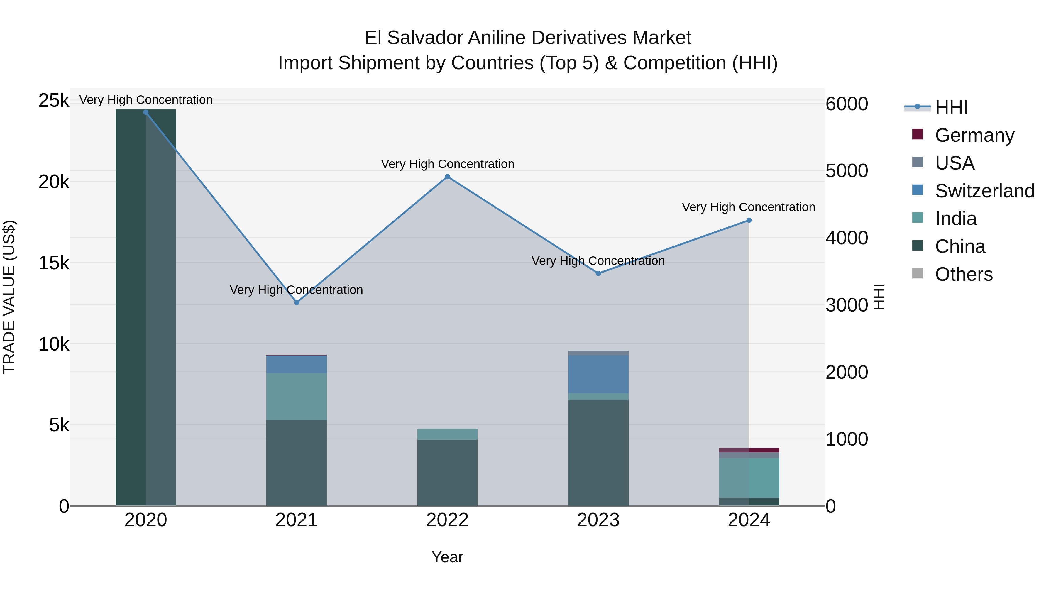 El Salvador Aniline Derivatives Market Top 5 Importing Countries and Market Competition (HHI) Analysis