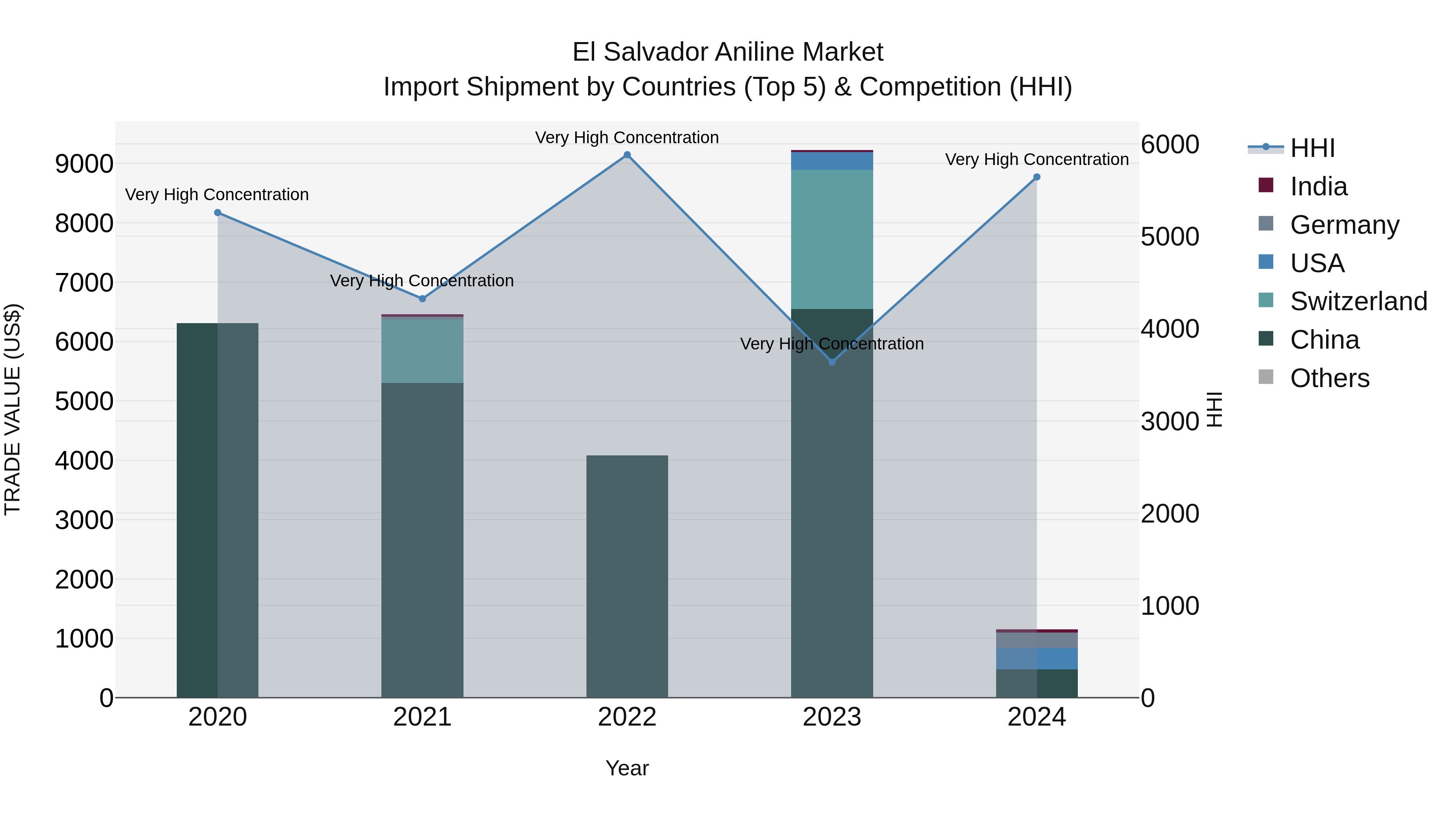 El Salvador Aniline Market Top 5 Importing Countries and Market Competition (HHI) Analysis