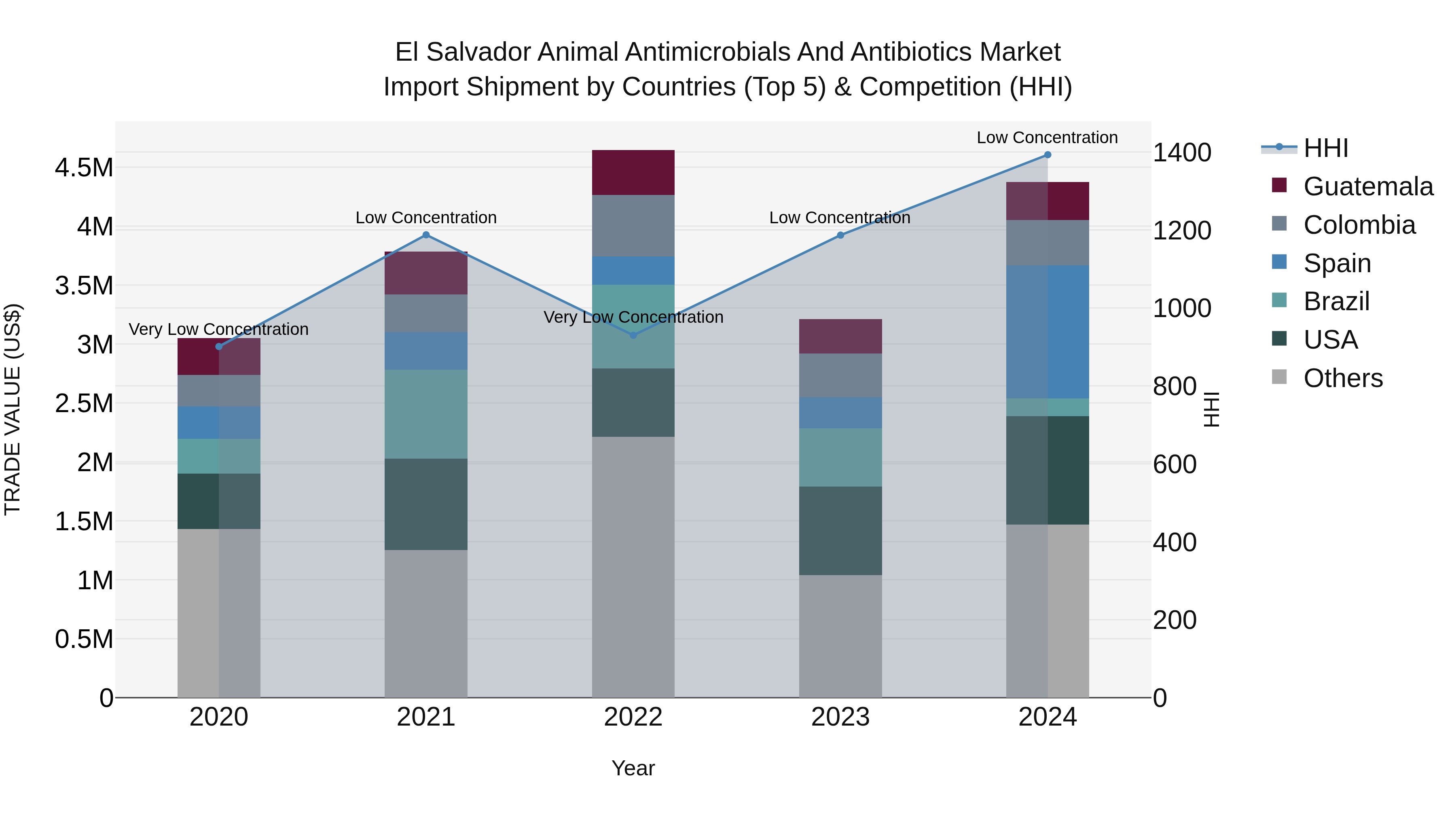 El Salvador Animal Antimicrobials And Antibiotics Market Top 5 Importing Countries and Market Competition (HHI) Analysis