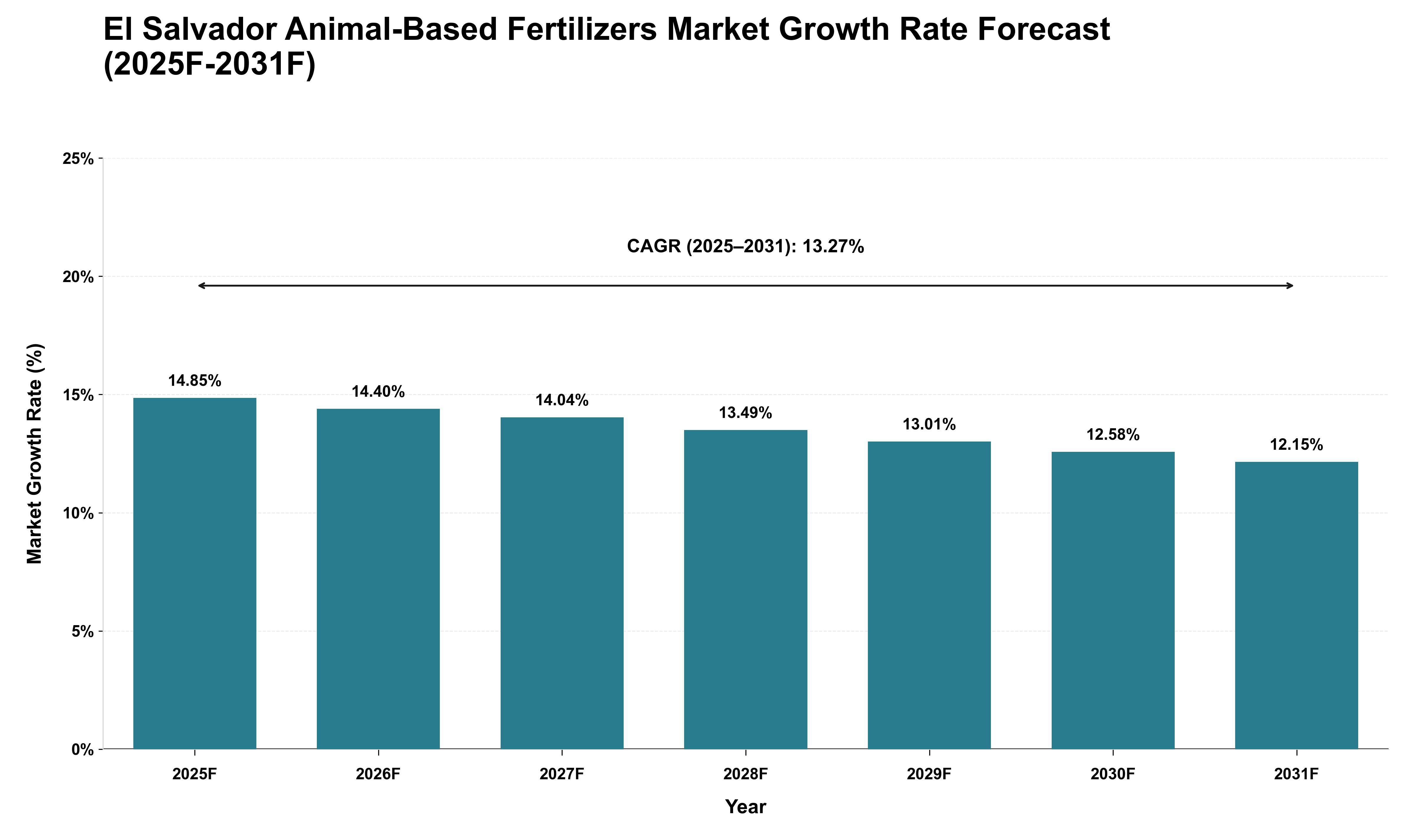 El Salvador Animal-Based Fertilizers Market Growth Rate Analysis (2025 - 2031)