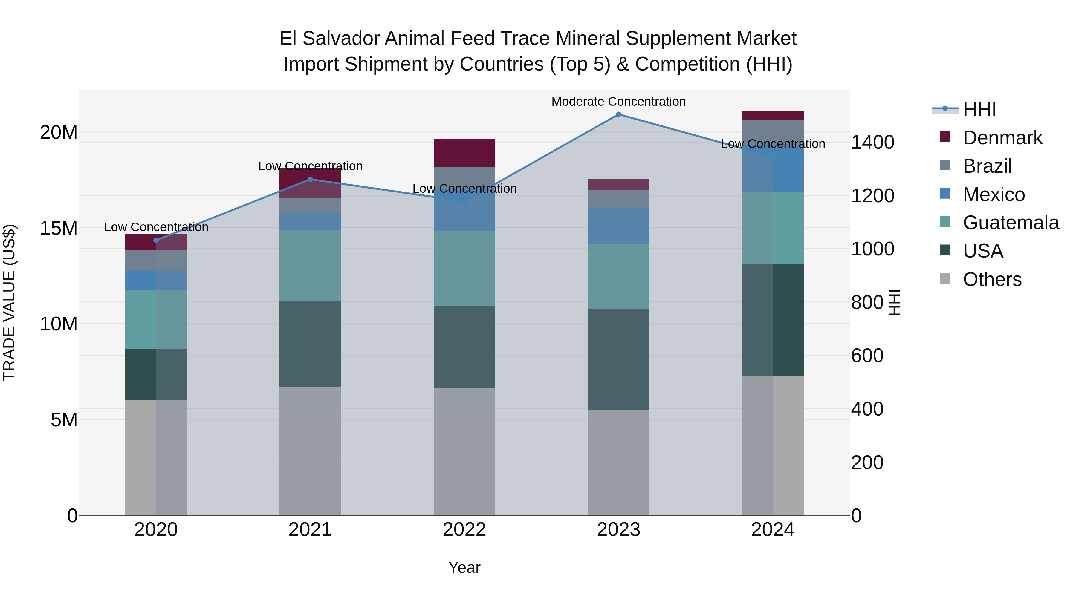 El Salvador Animal Feed Trace Mineral Supplement Market Top 5 Importing Countries and Market Competition (HHI) Analysis