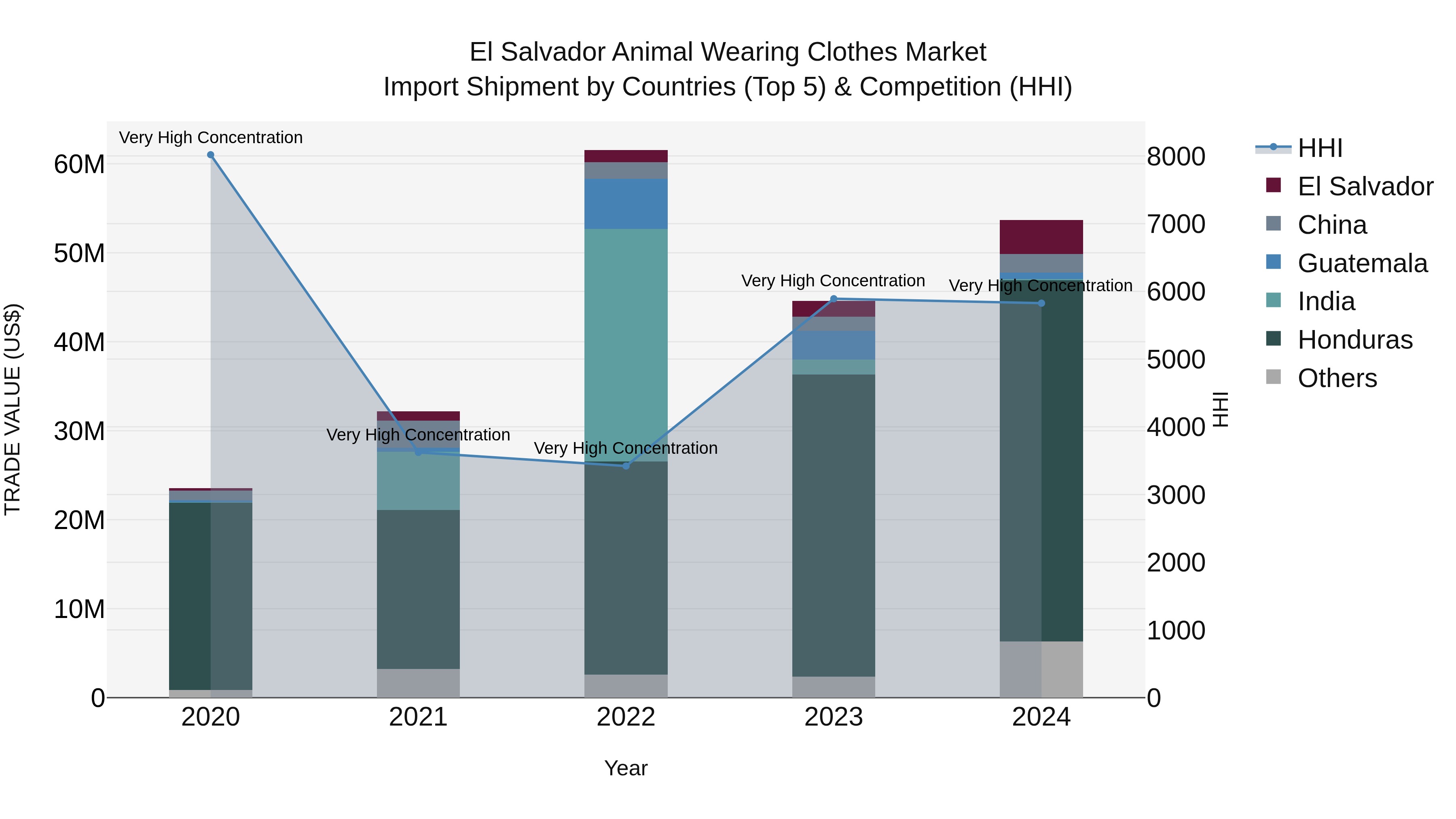 El Salvador Animal Wearing Clothes Market Top 5 Importing Countries and Market Competition (HHI) Analysis