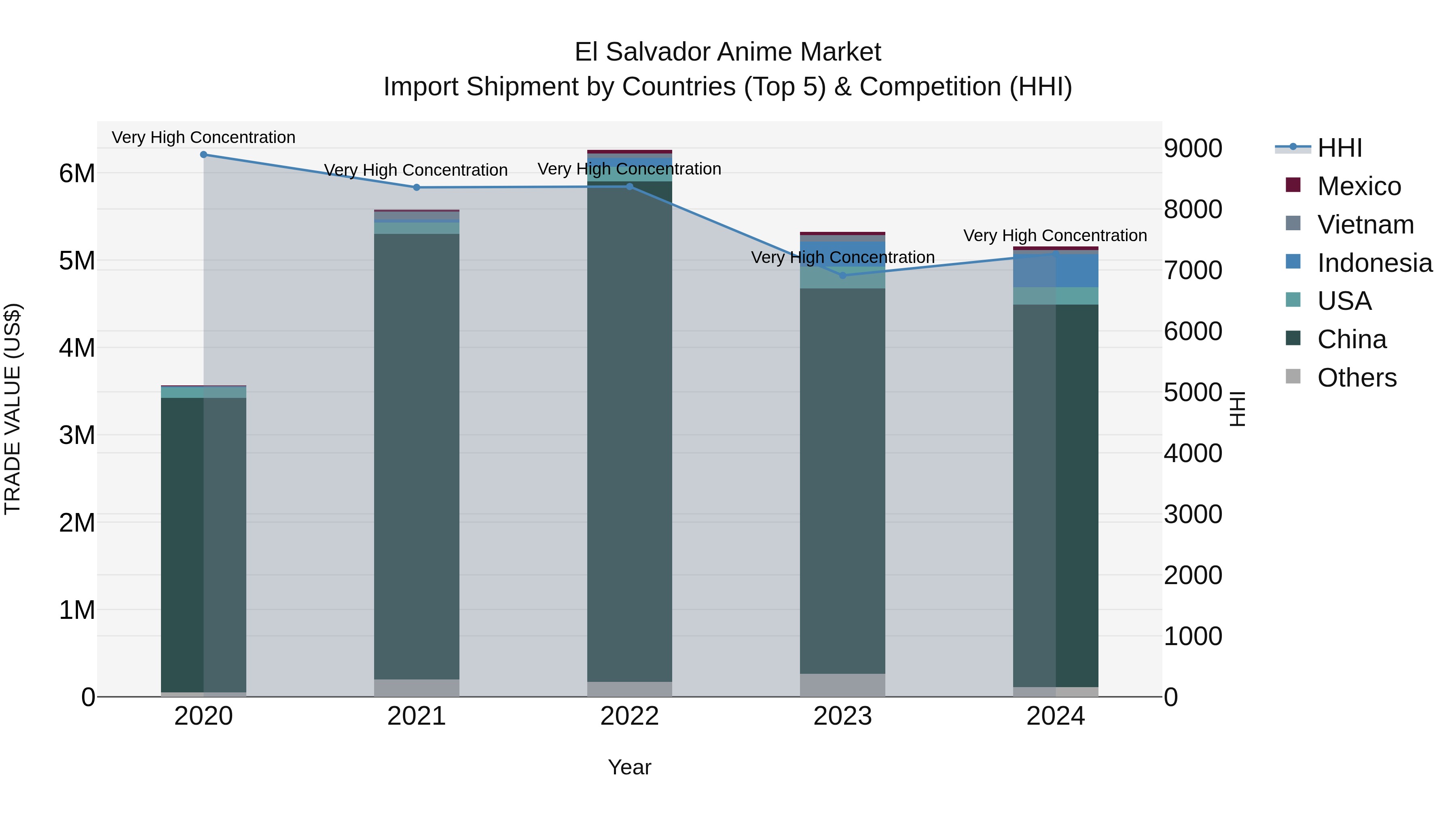 El Salvador Anime Market Top 5 Importing Countries and Market Competition (HHI) Analysis