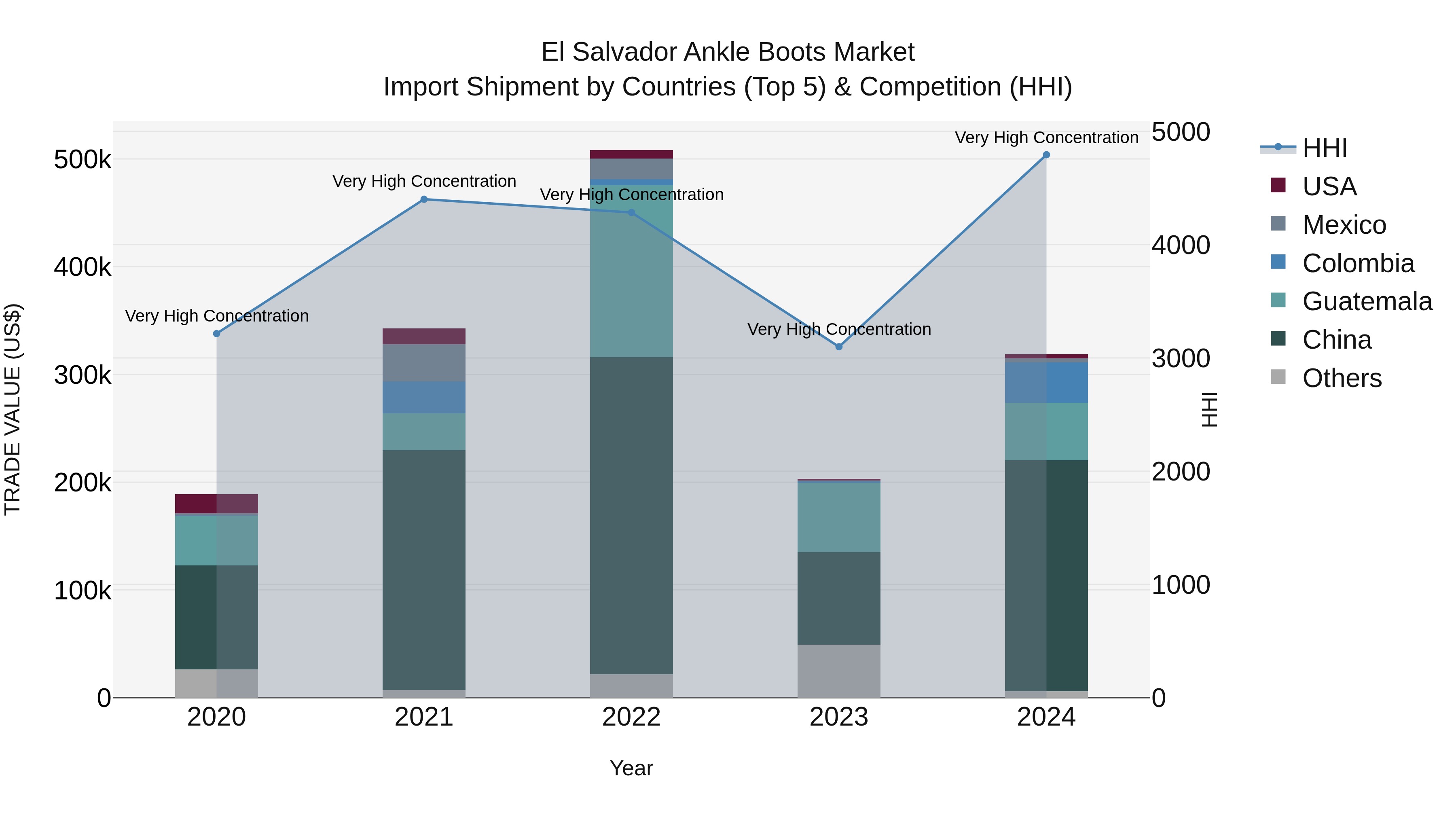El Salvador Ankle Boots Market Top 5 Importing Countries and Market Competition (HHI) Analysis