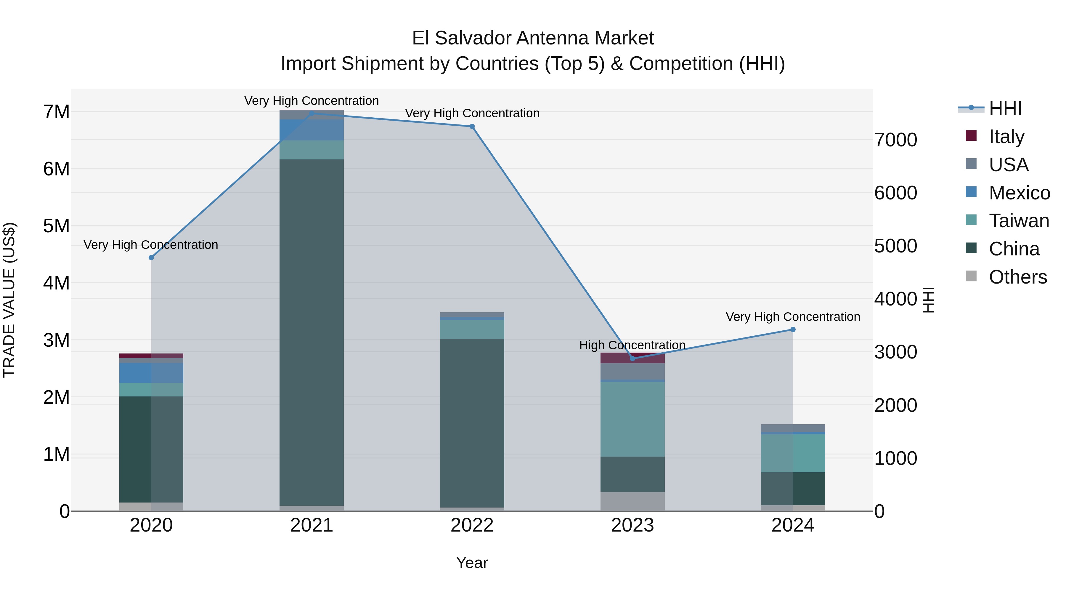 El Salvador Antenna Market Top 5 Importing Countries and Market Competition (HHI) Analysis