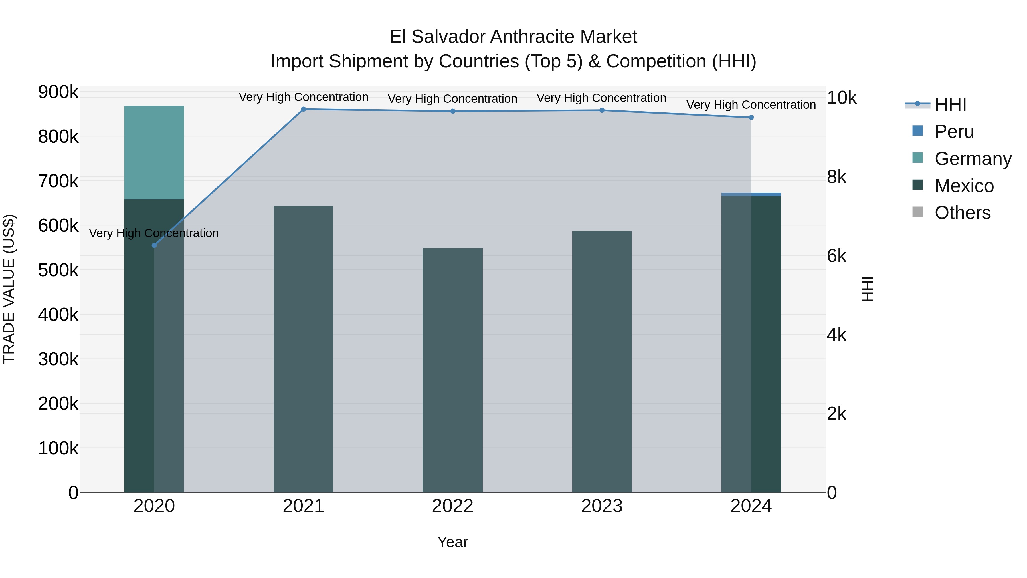 El Salvador Anthracite Market Top 5 Importing Countries and Market Competition (HHI) Analysis