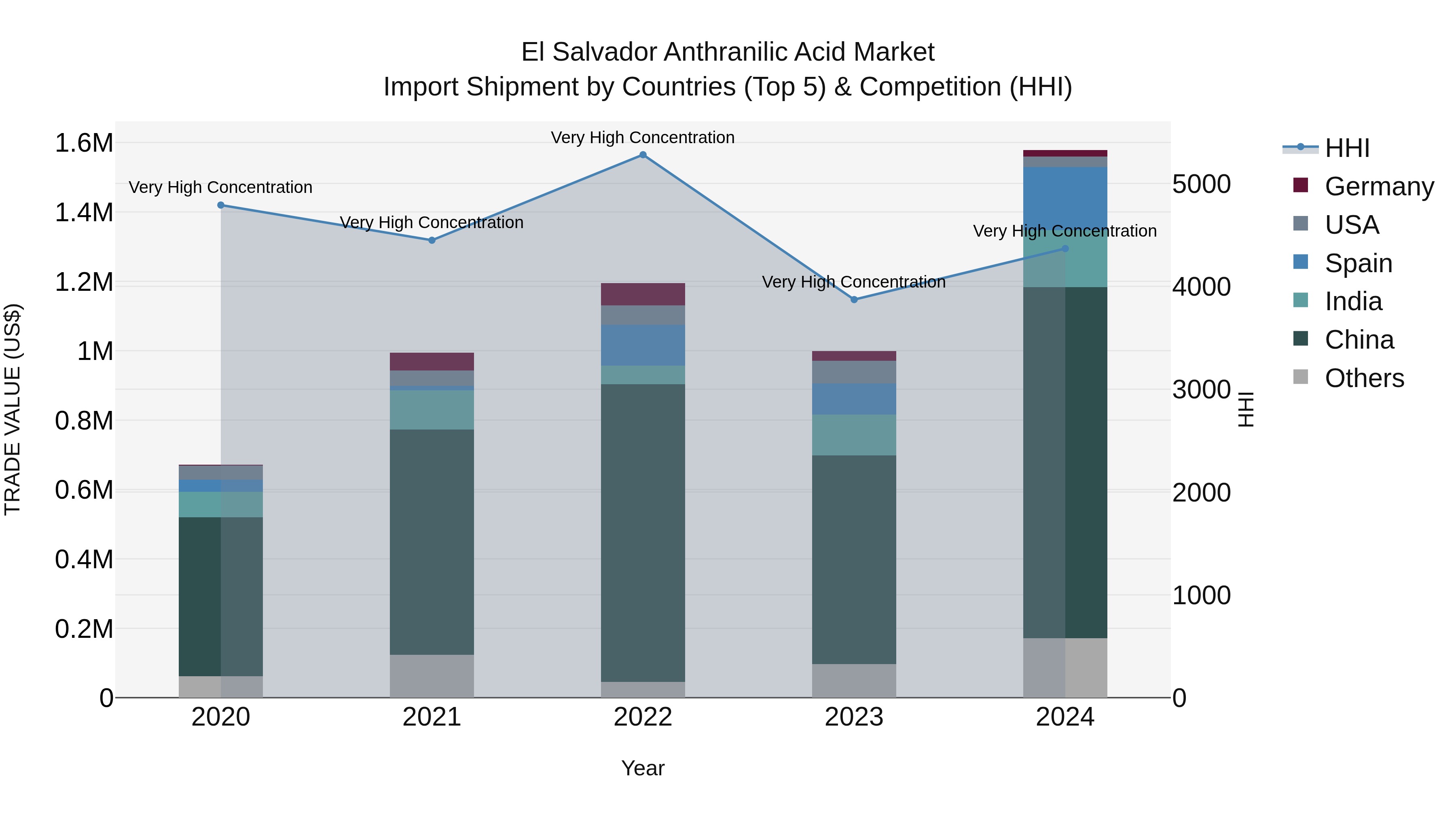 El Salvador Anthranilic Acid Market Top 5 Importing Countries and Market Competition (HHI) Analysis