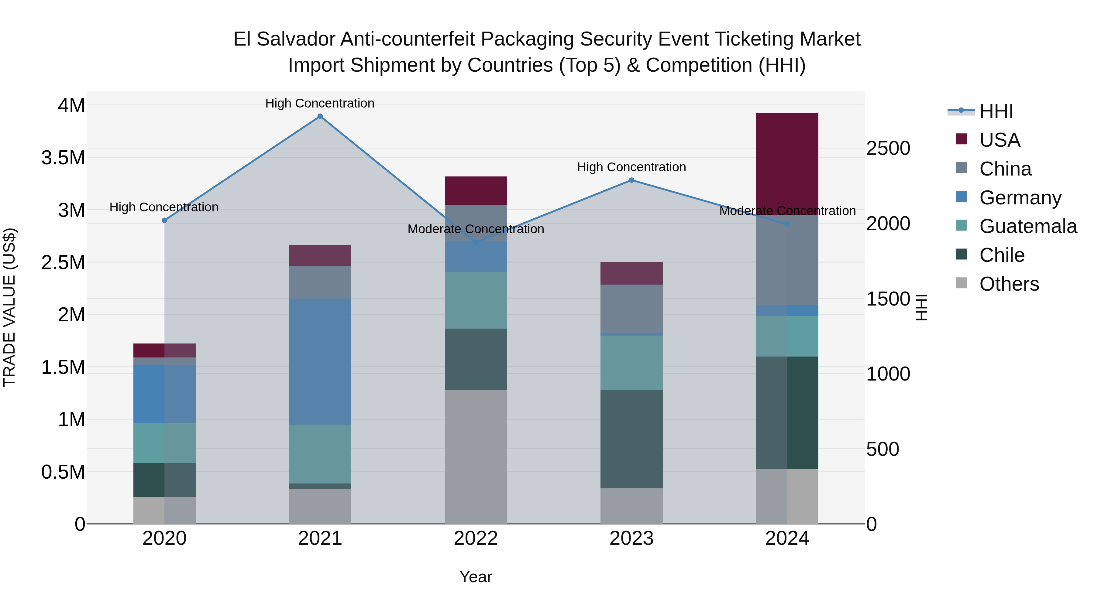 El Salvador Anti Counterfeit Packaging Security Event Ticketing Market Top 5 Importing Countries and Market Competition (HHI) Analysis