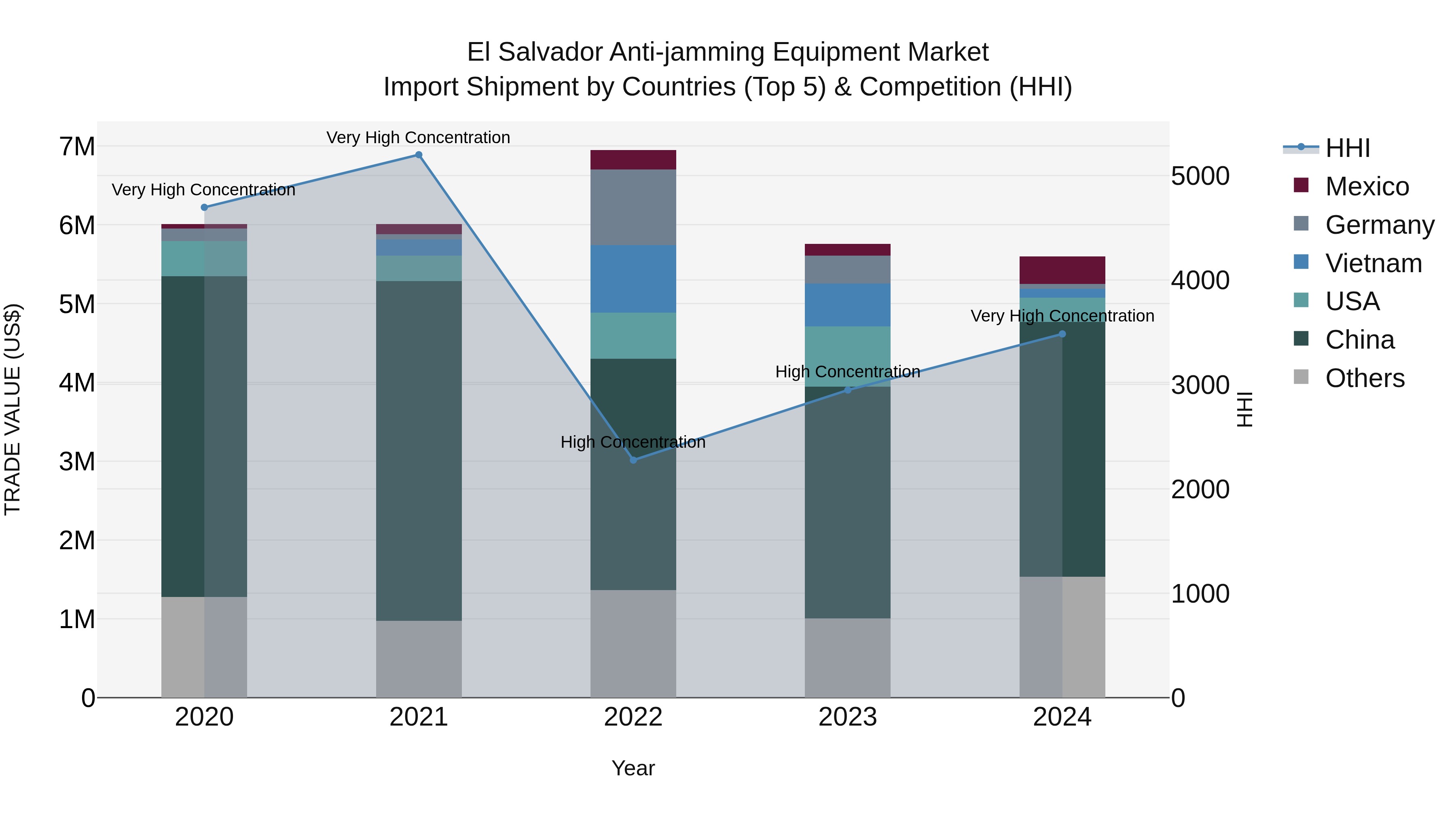 El Salvador Anti Jamming Equipment Market Top 5 Importing Countries and Market Competition (HHI) Analysis
