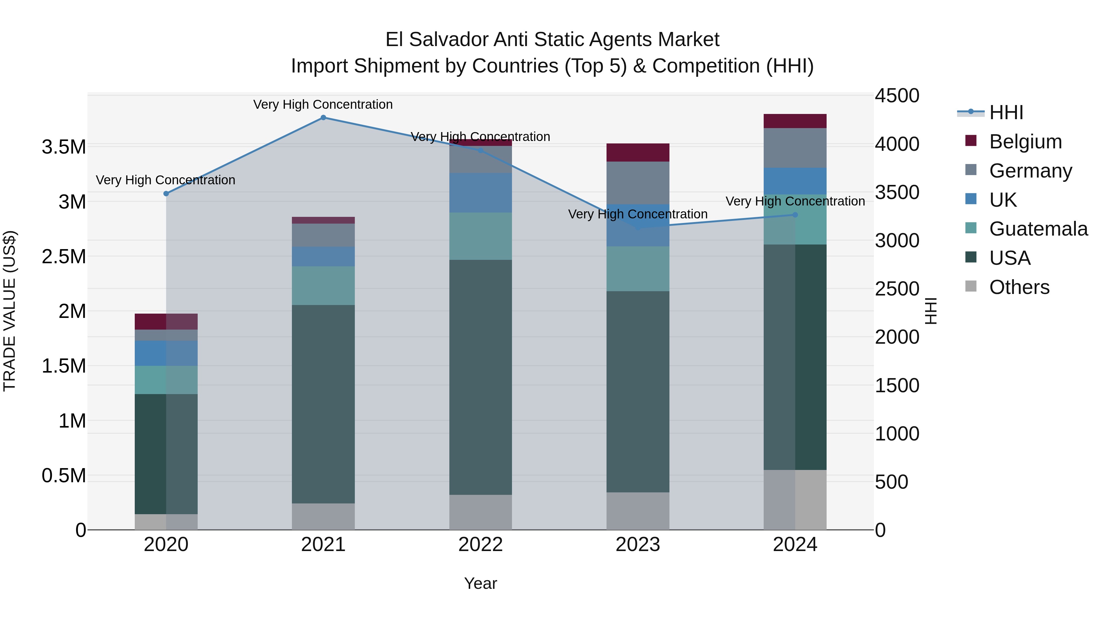 El Salvador Anti Static Agents Market Top 5 Importing Countries and Market Competition (HHI) Analysis