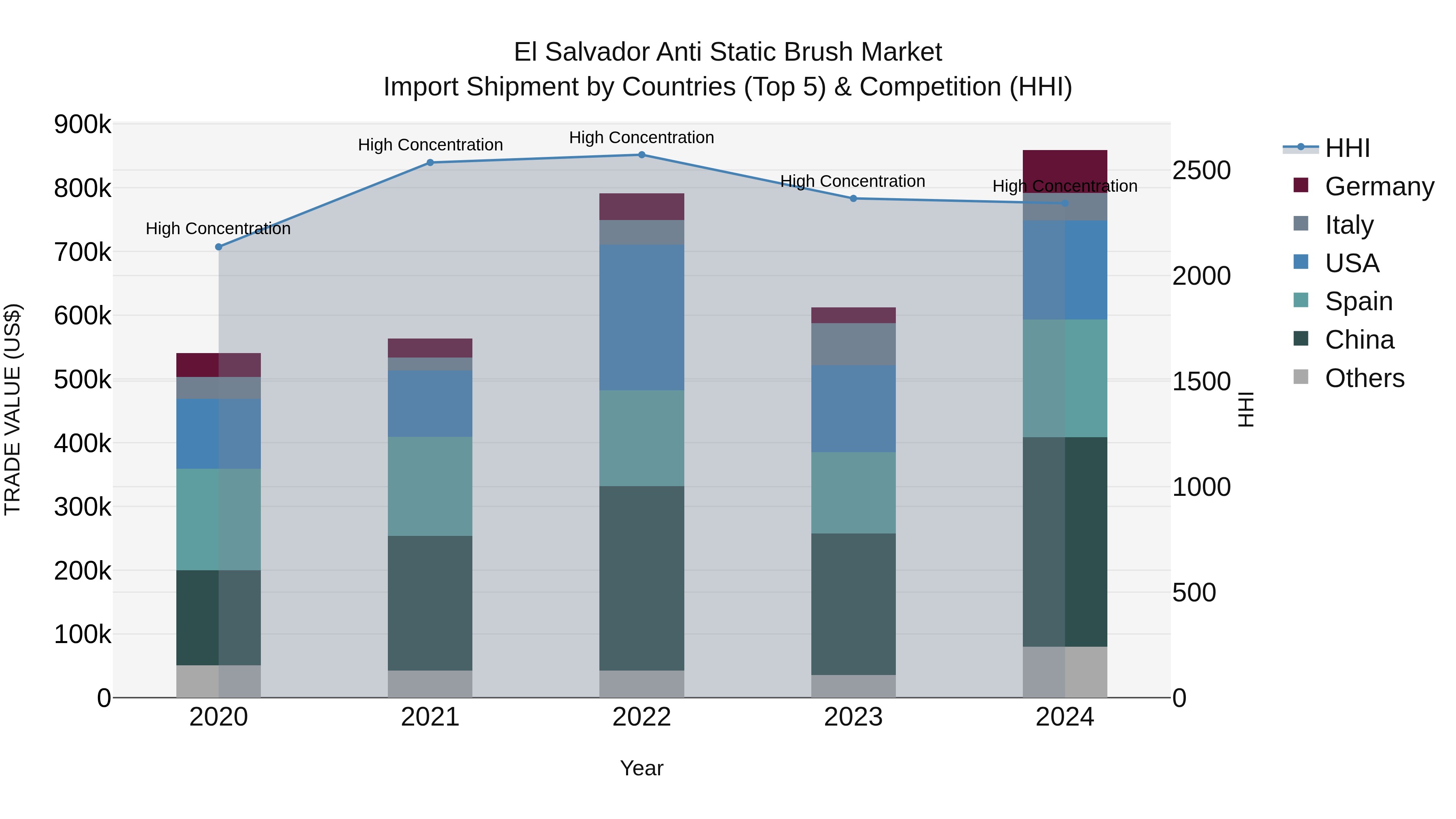 El Salvador Anti Static Brush Market Top 5 Importing Countries and Market Competition (HHI) Analysis