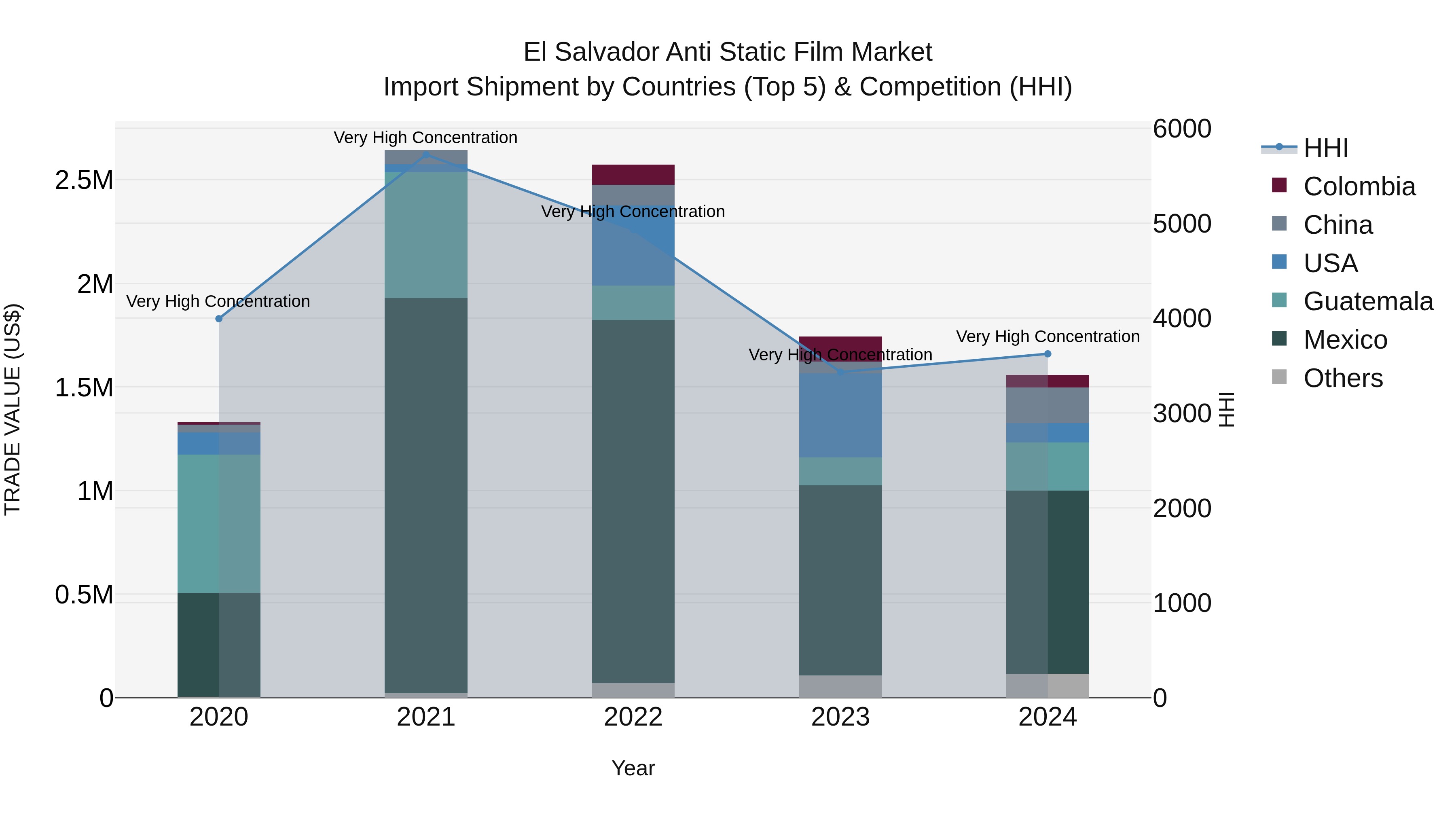 El Salvador Anti Static Film Market Top 5 Importing Countries and Market Competition (HHI) Analysis