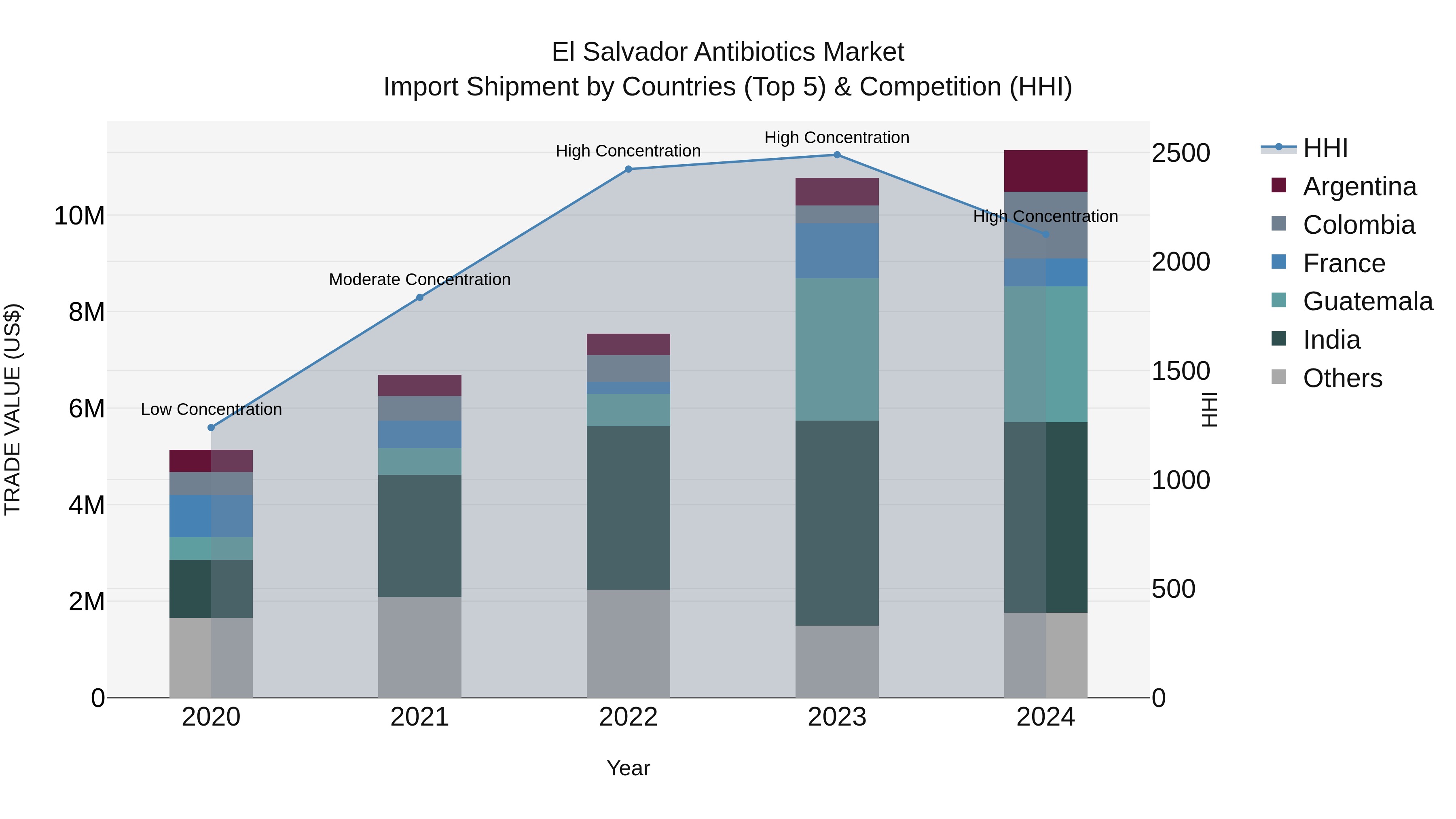 El Salvador Antibiotics Market Top 5 Importing Countries and Market Competition (HHI) Analysis