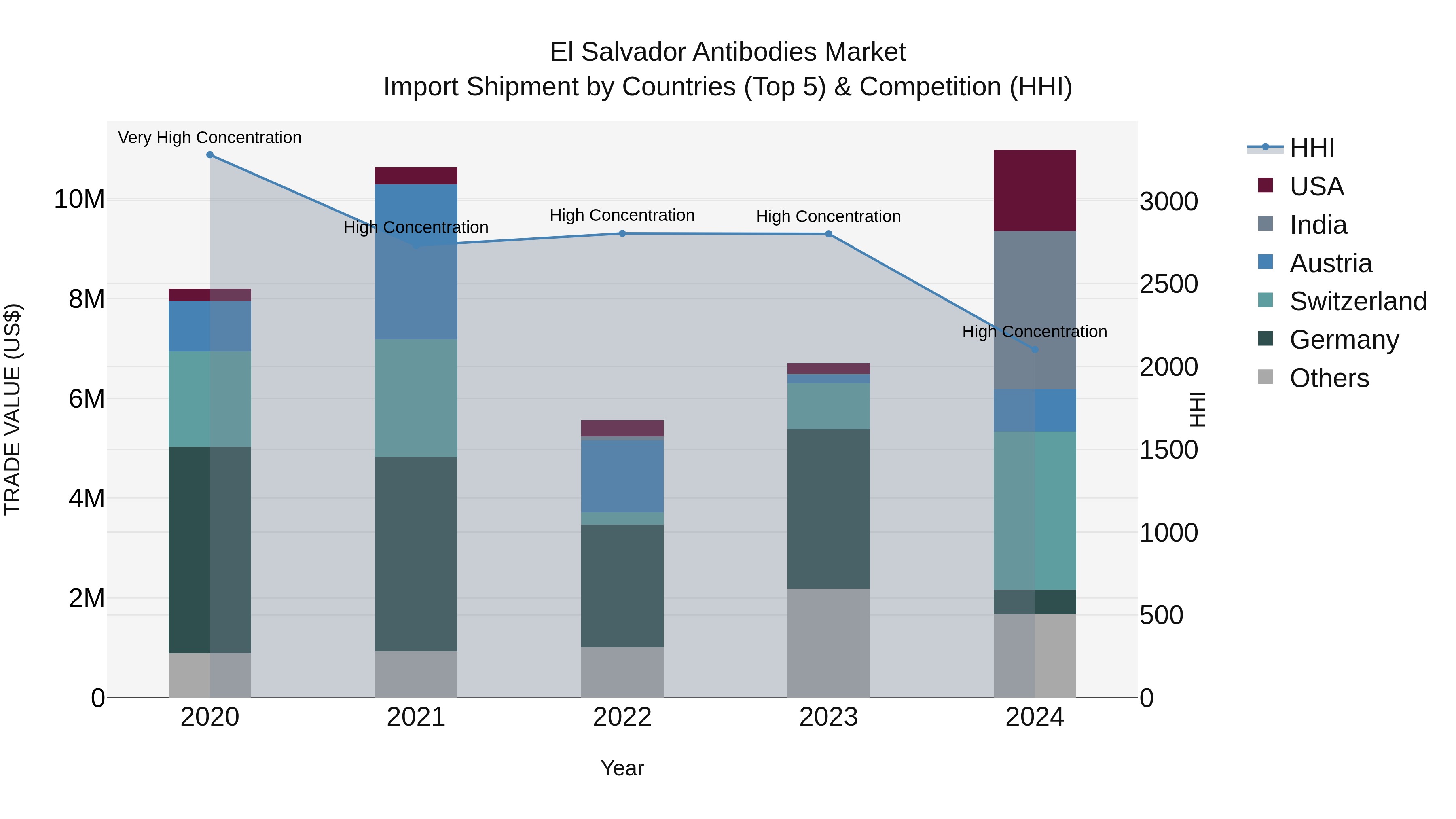 El Salvador Antibodies Market Top 5 Importing Countries and Market Competition (HHI) Analysis