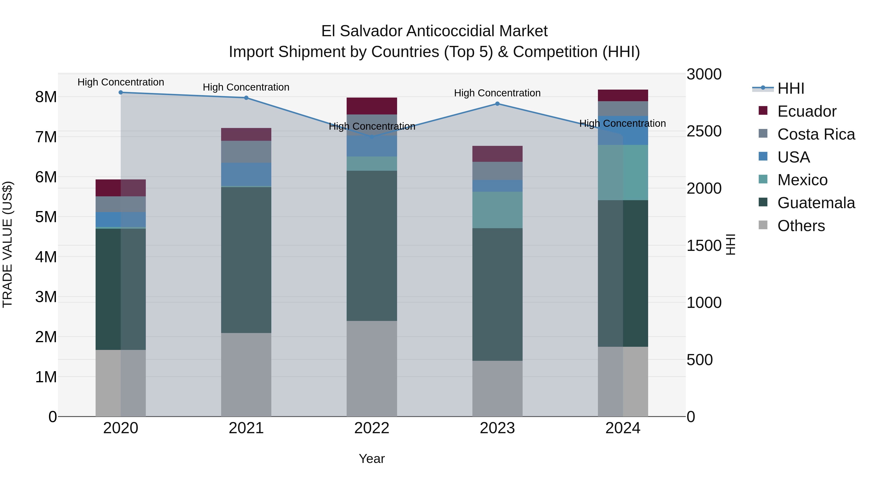 El Salvador Anticoccidial Market Top 5 Importing Countries and Market Competition (HHI) Analysis