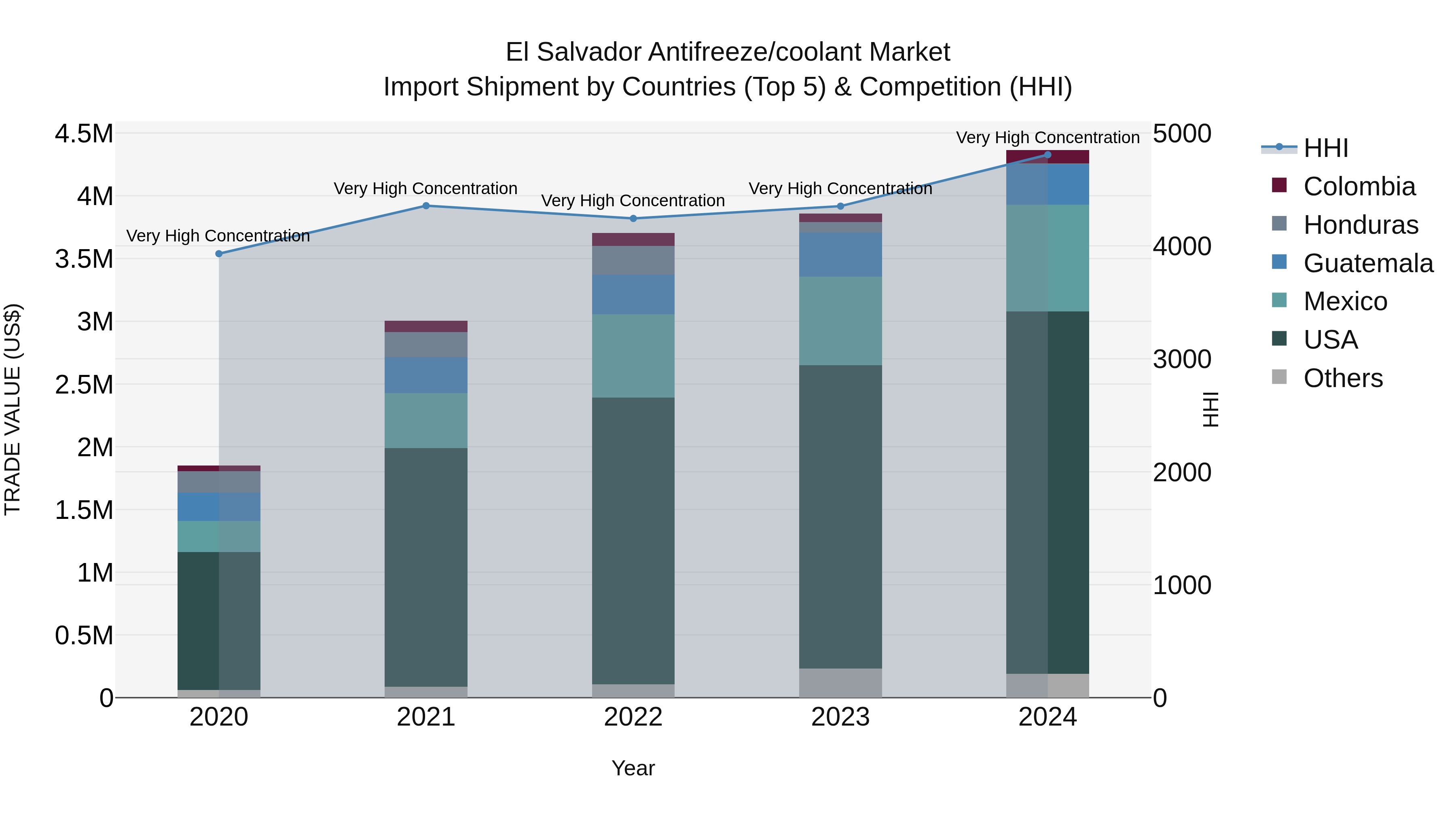 El Salvador Antifreeze/Coolant Market Top 5 Importing Countries and Market Competition (HHI) Analysis