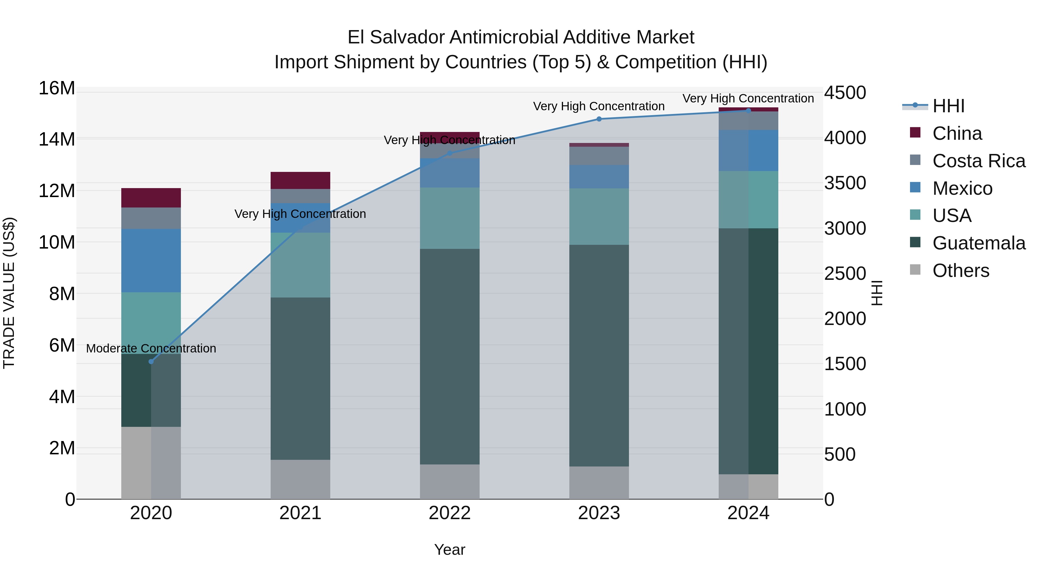 El Salvador Antimicrobial Additive Market Top 5 Importing Countries and Market Competition (HHI) Analysis
