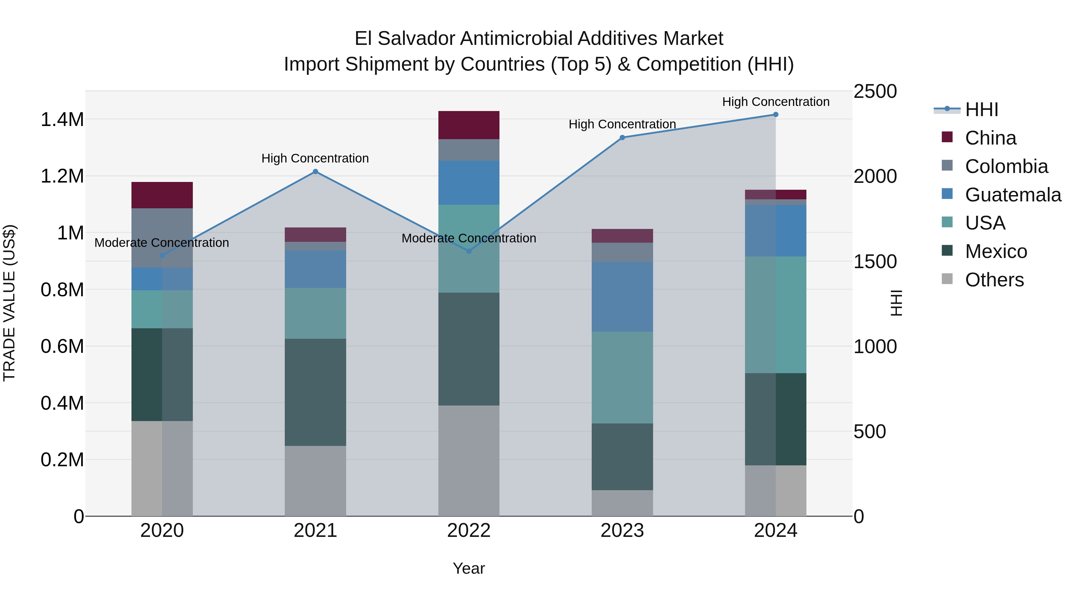 El Salvador Antimicrobial Additives Market Top 5 Importing Countries and Market Competition (HHI) Analysis