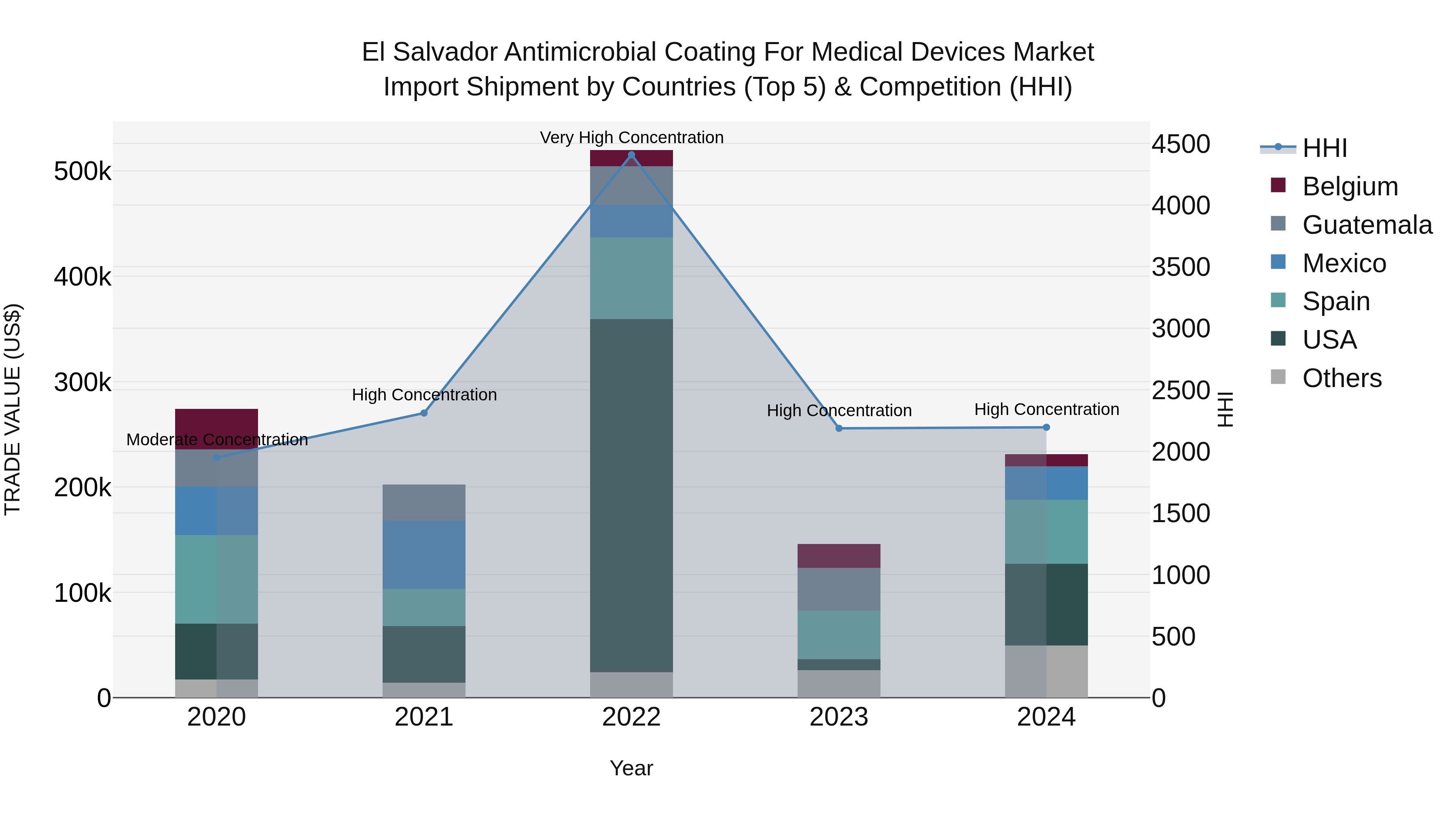 El Salvador Antimicrobial Coating For Medical Devices Market Top 5 Importing Countries and Market Competition (HHI) Analysis