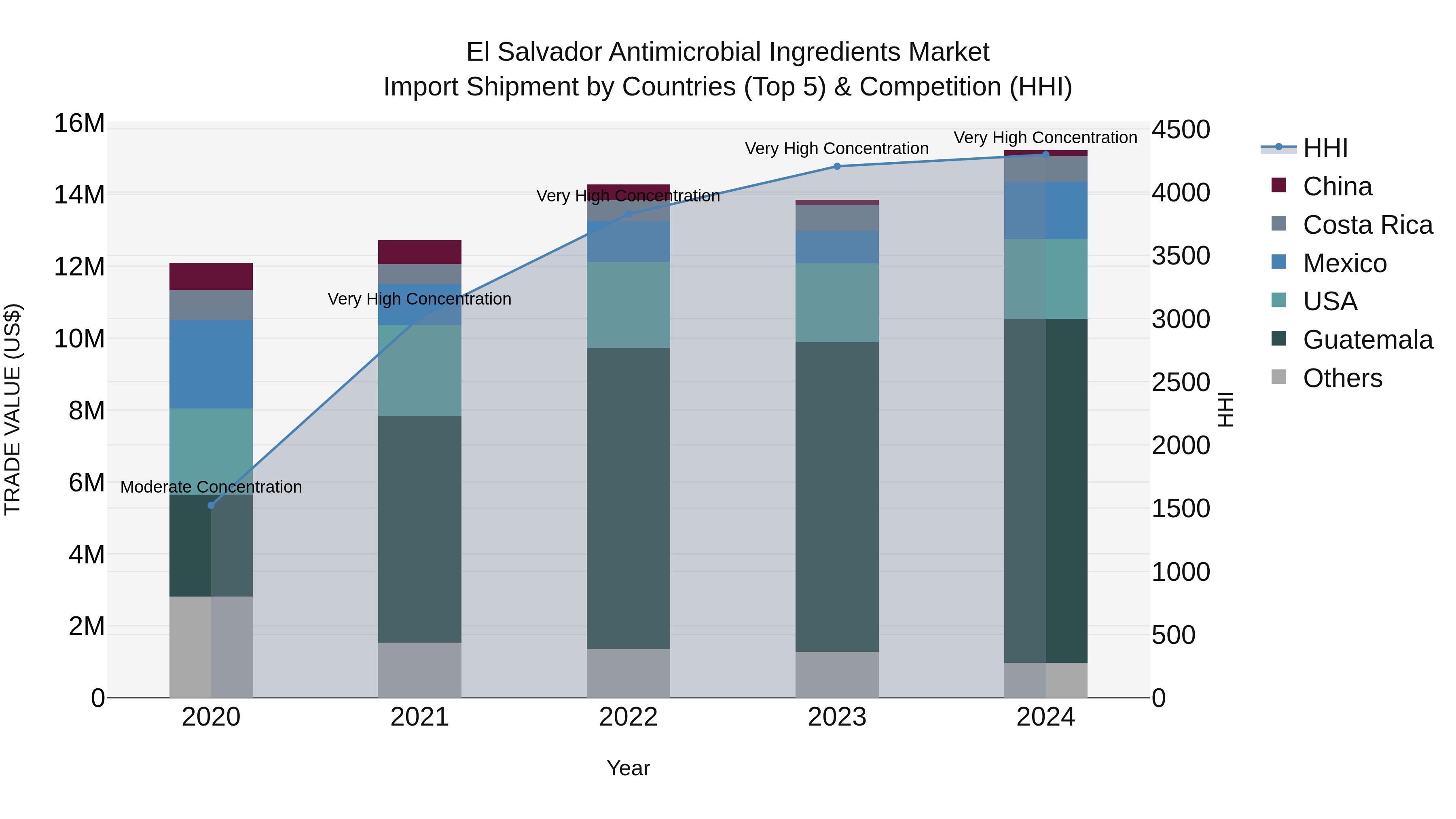 El Salvador Antimicrobial Ingredients Market Top 5 Importing Countries and Market Competition (HHI) Analysis