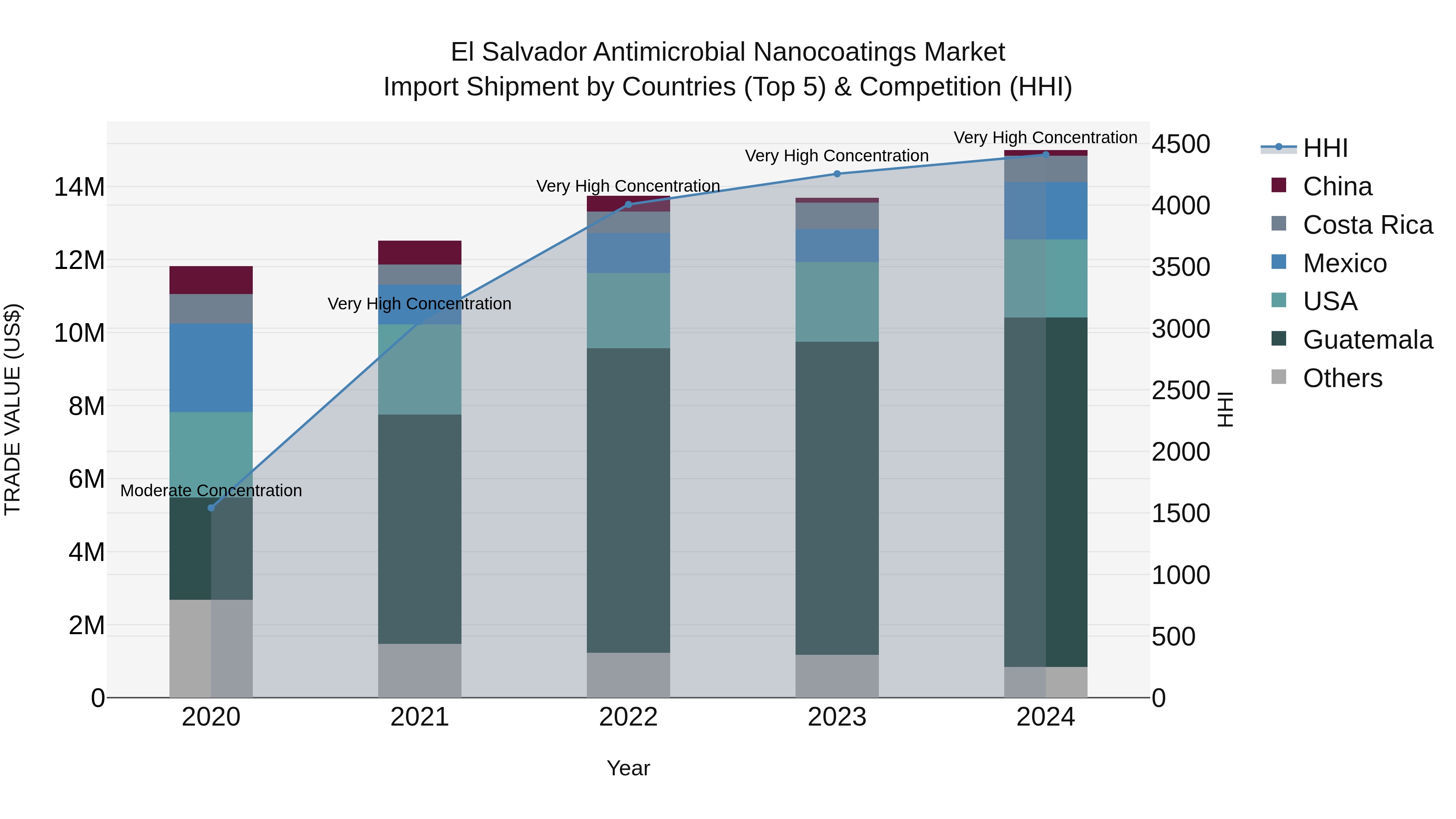 El Salvador Antimicrobial Nanocoatings Market Top 5 Importing Countries and Market Competition (HHI) Analysis