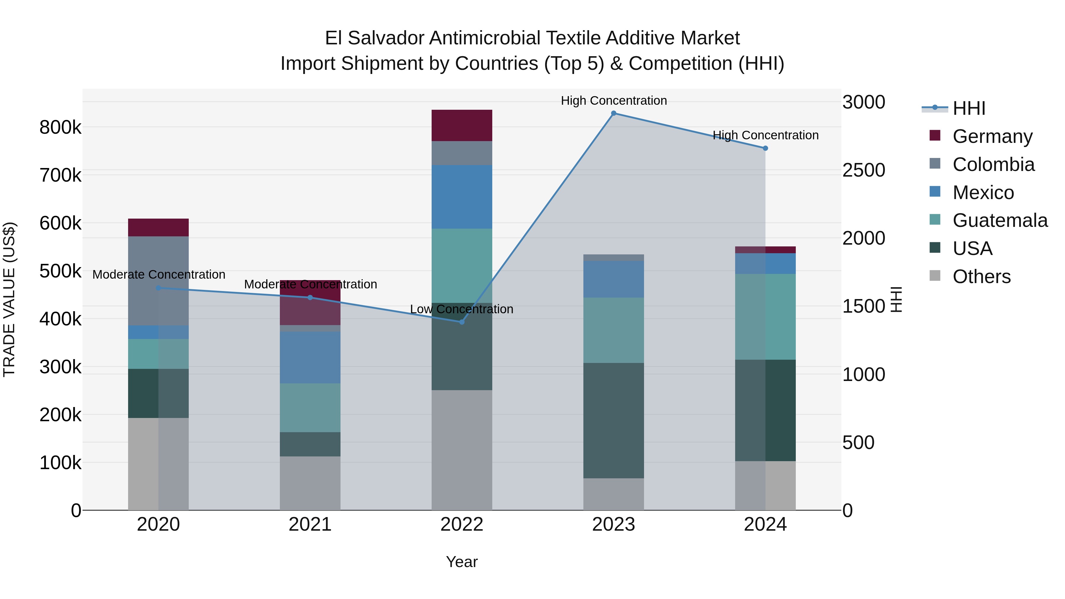 El Salvador Antimicrobial Textile Additive Market Top 5 Importing Countries and Market Competition (HHI) Analysis