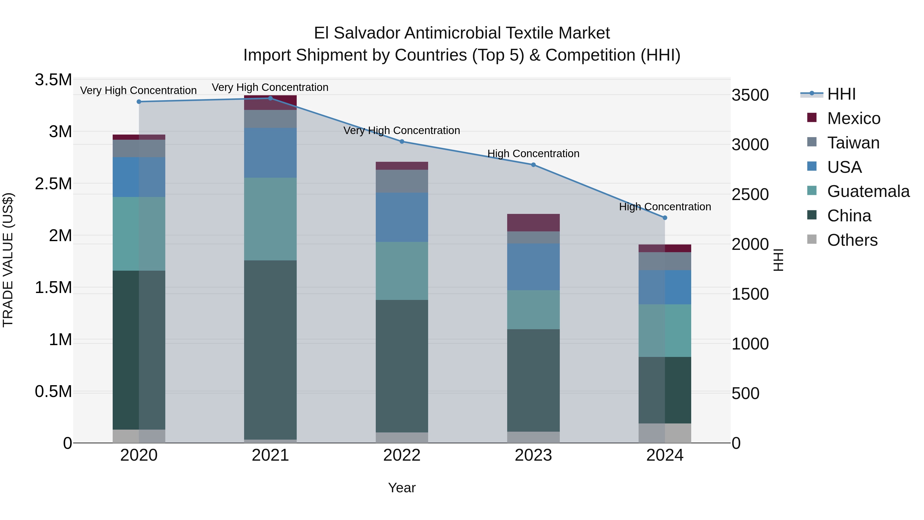 El Salvador Antimicrobial Textile Market Top 5 Importing Countries and Market Competition (HHI) Analysis