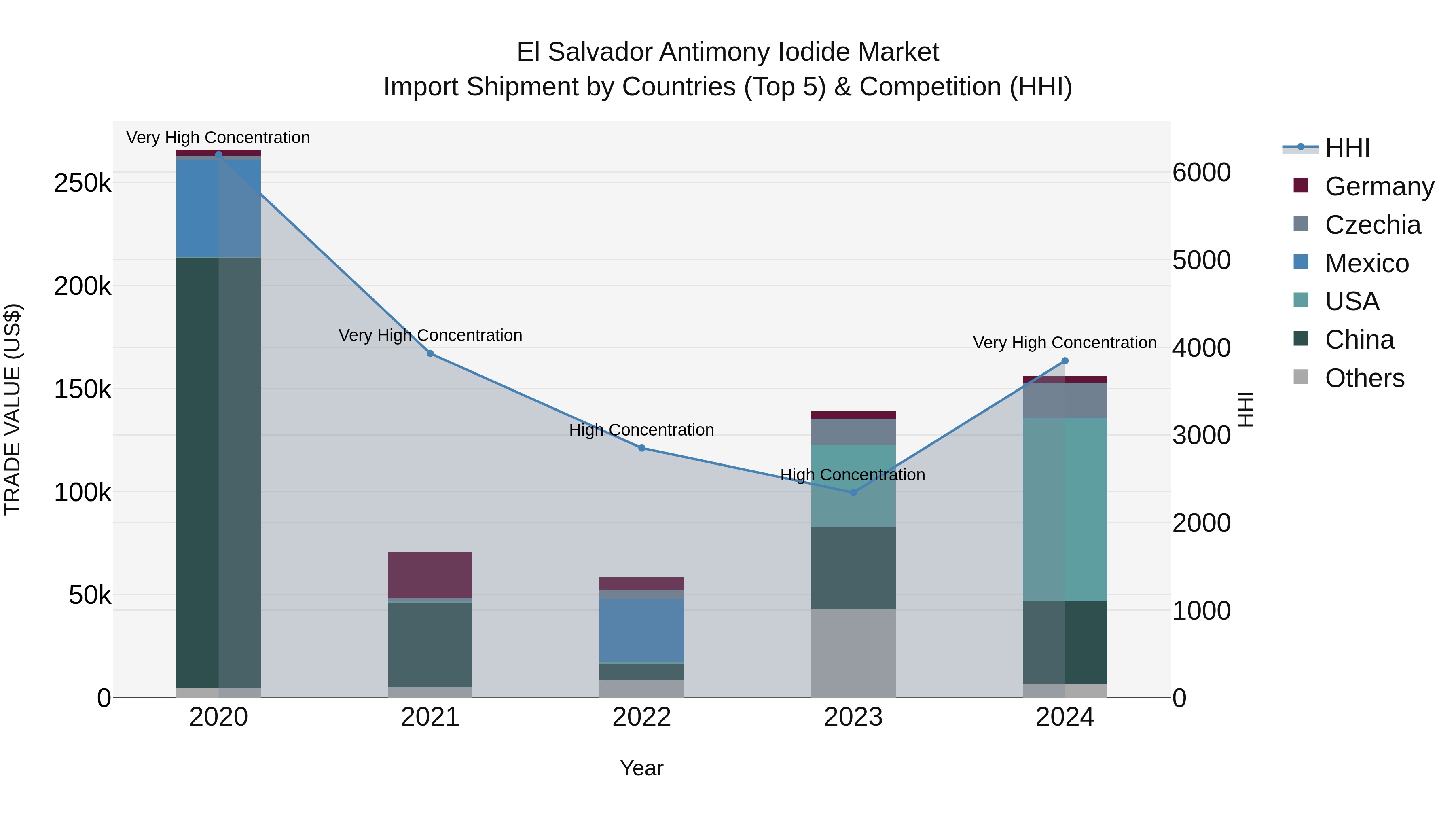 El Salvador Antimony Iodide Market Top 5 Importing Countries and Market Competition (HHI) Analysis