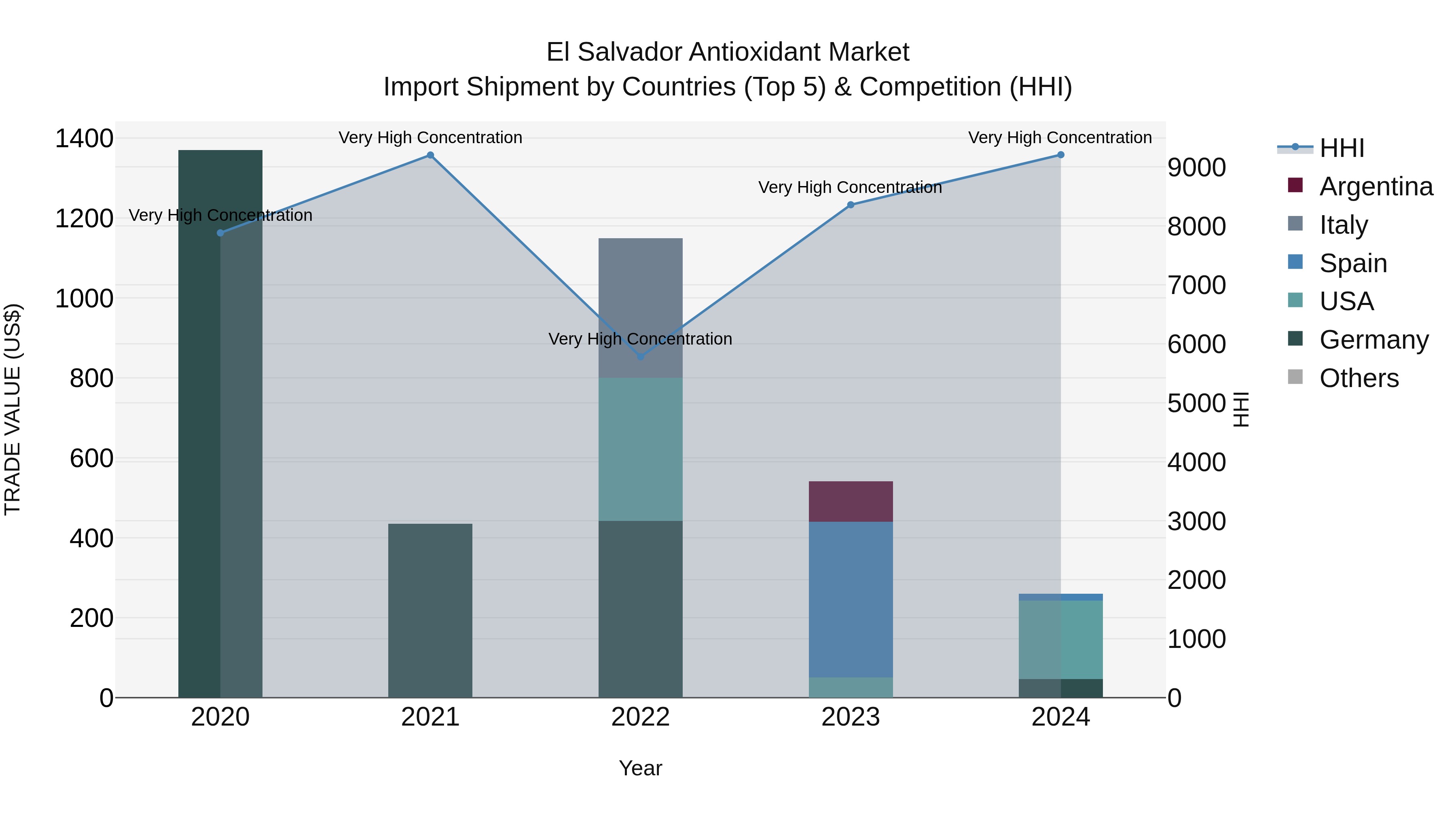 El Salvador Antioxidant Market Top 5 Importing Countries and Market Competition (HHI) Analysis
