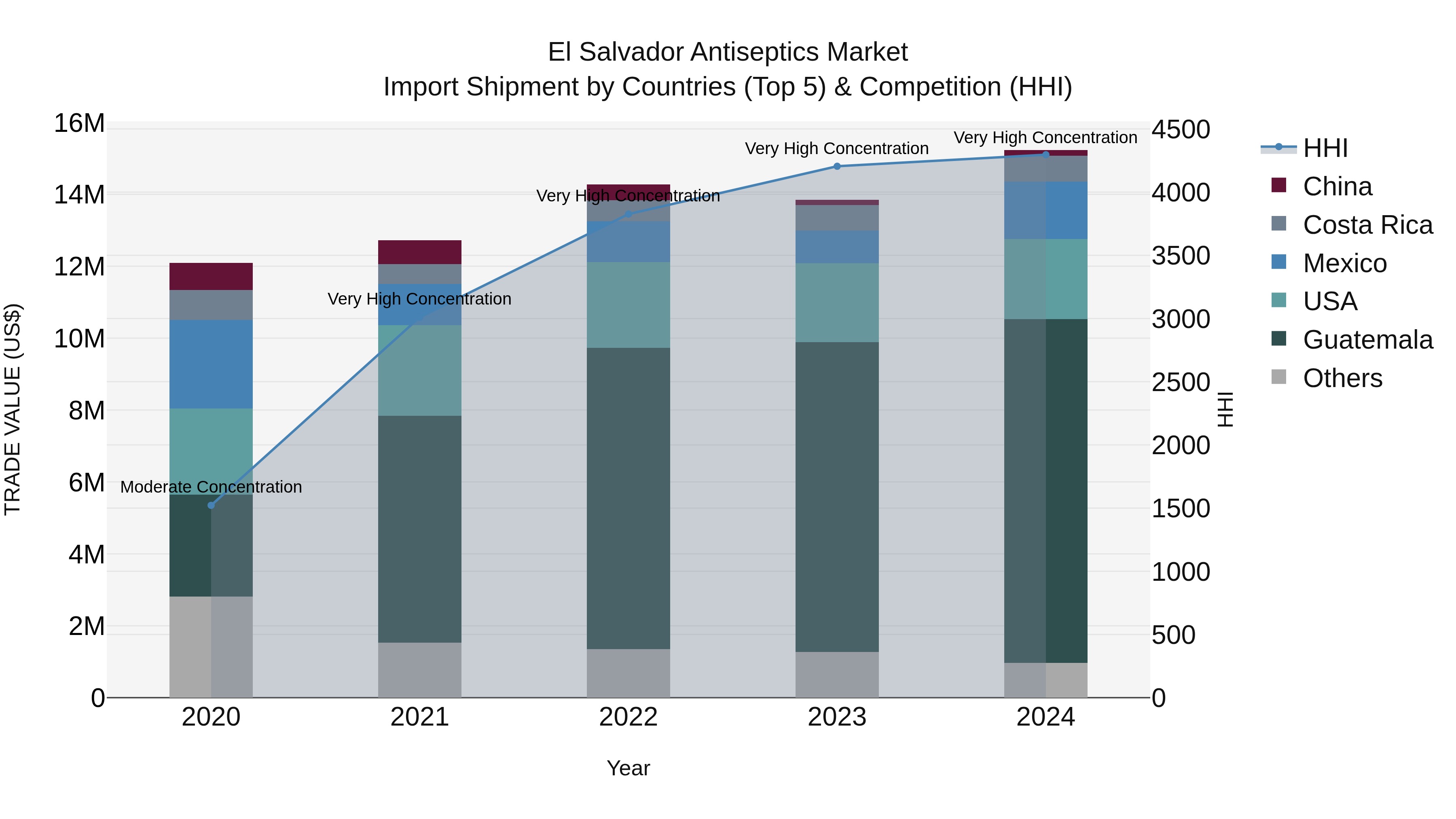 El Salvador Antiseptics Market Top 5 Importing Countries and Market Competition (HHI) Analysis