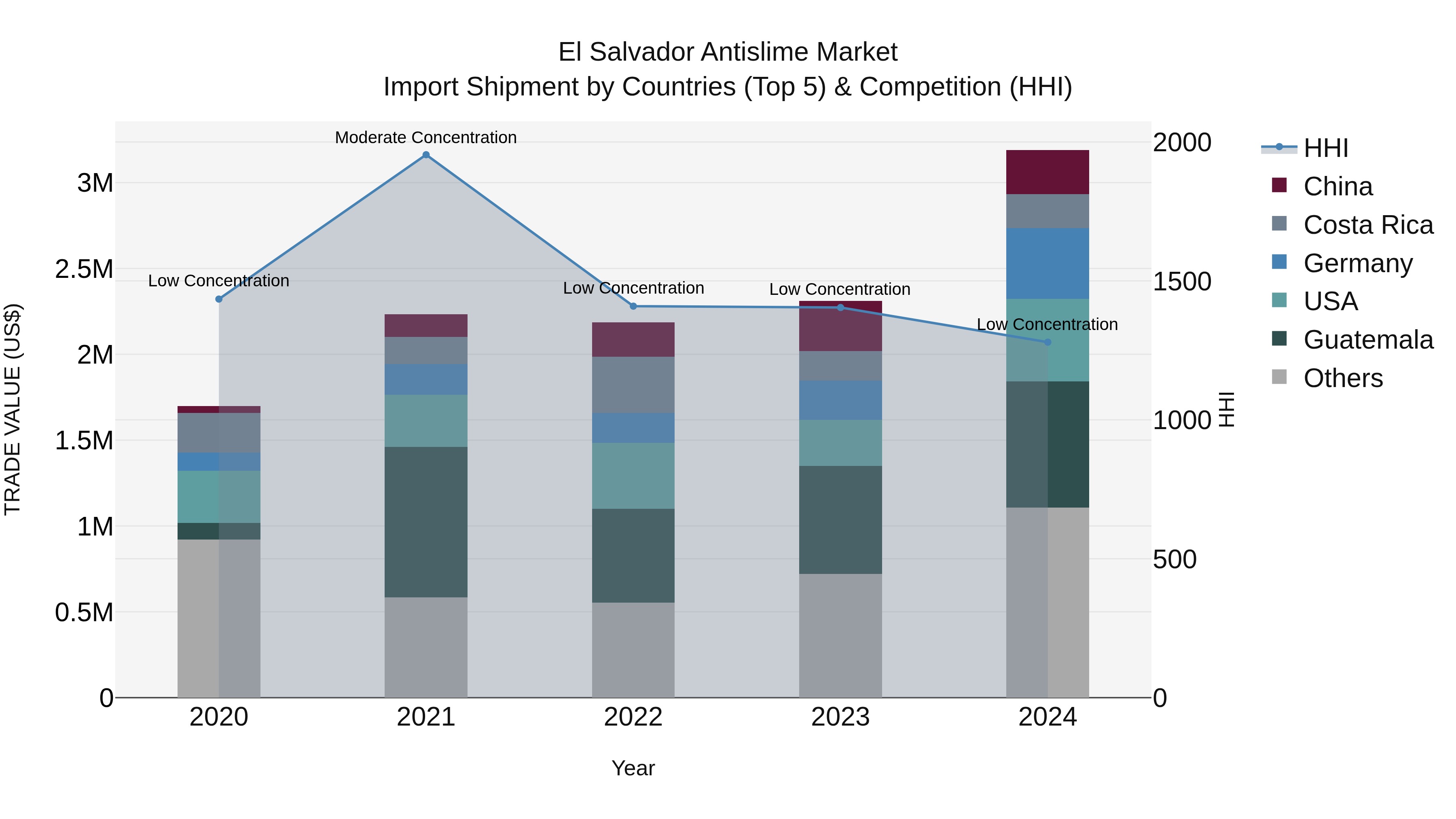 El Salvador Antislime Market Top 5 Importing Countries and Market Competition (HHI) Analysis