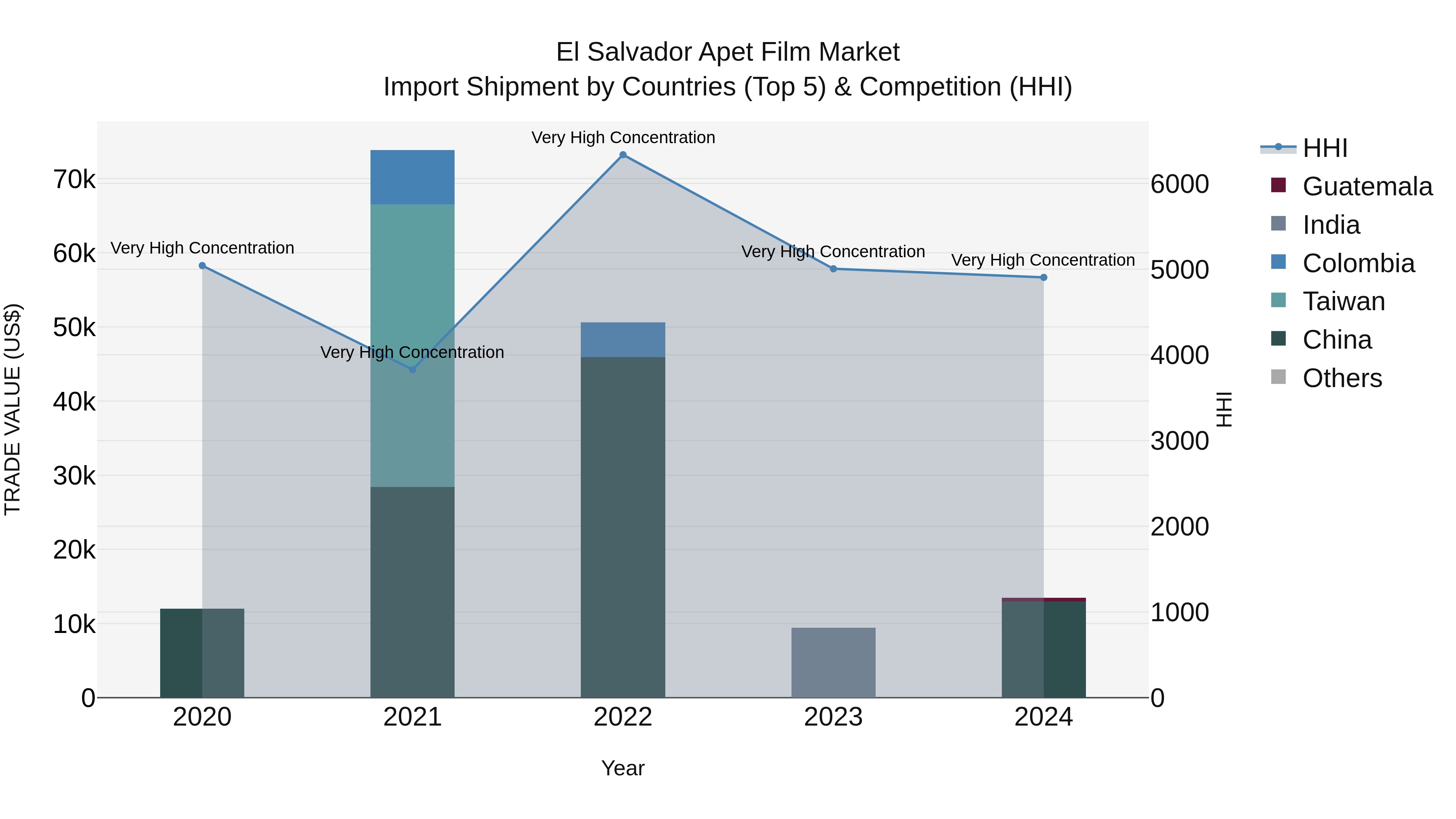 El Salvador Apet Film Market Top 5 Importing Countries and Market Competition (HHI) Analysis