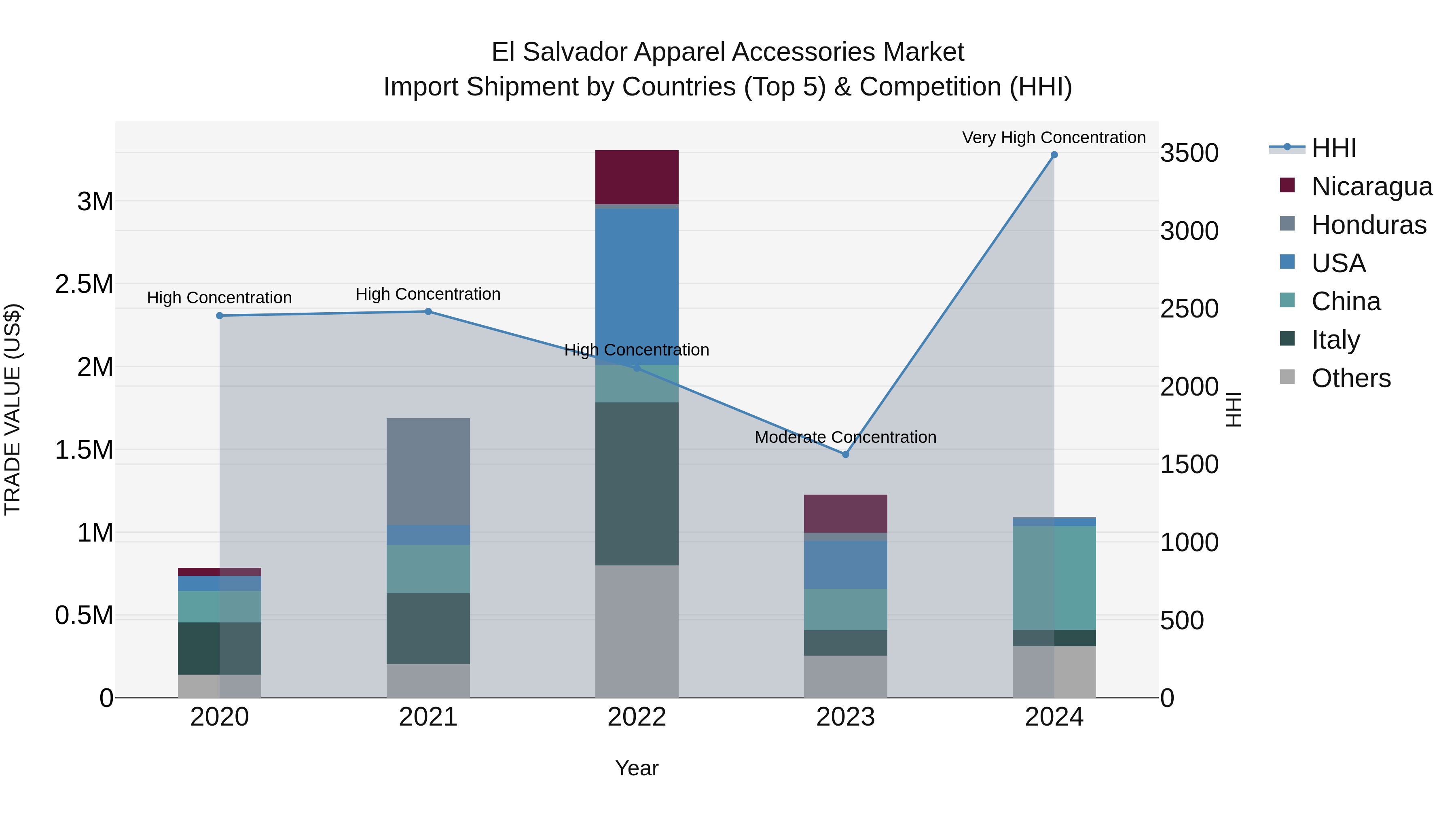 El Salvador Apparel Accessories Market Top 5 Importing Countries and Market Competition (HHI) Analysis