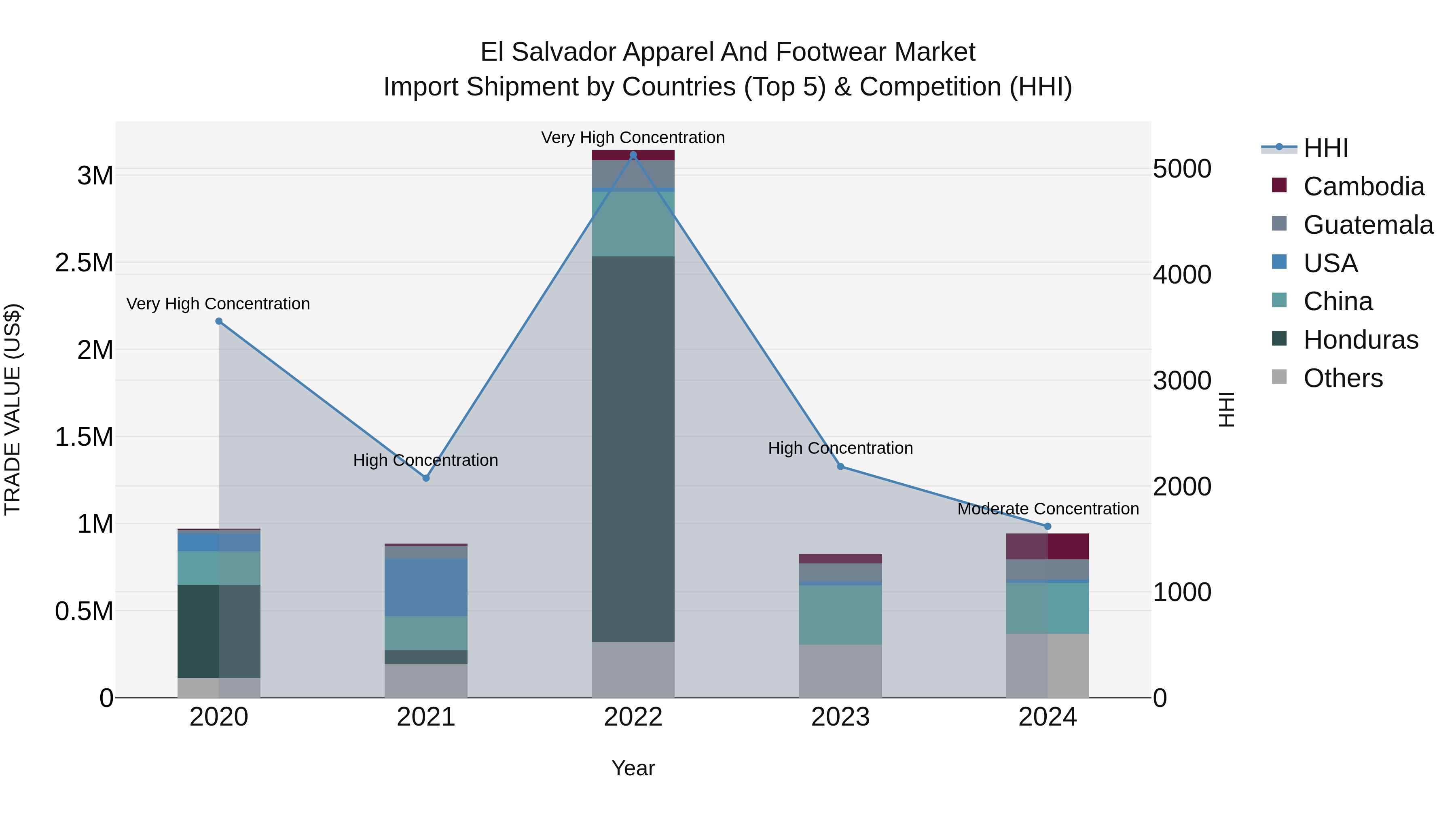 El Salvador Apparel And Footwear Market Top 5 Importing Countries and Market Competition (HHI) Analysis