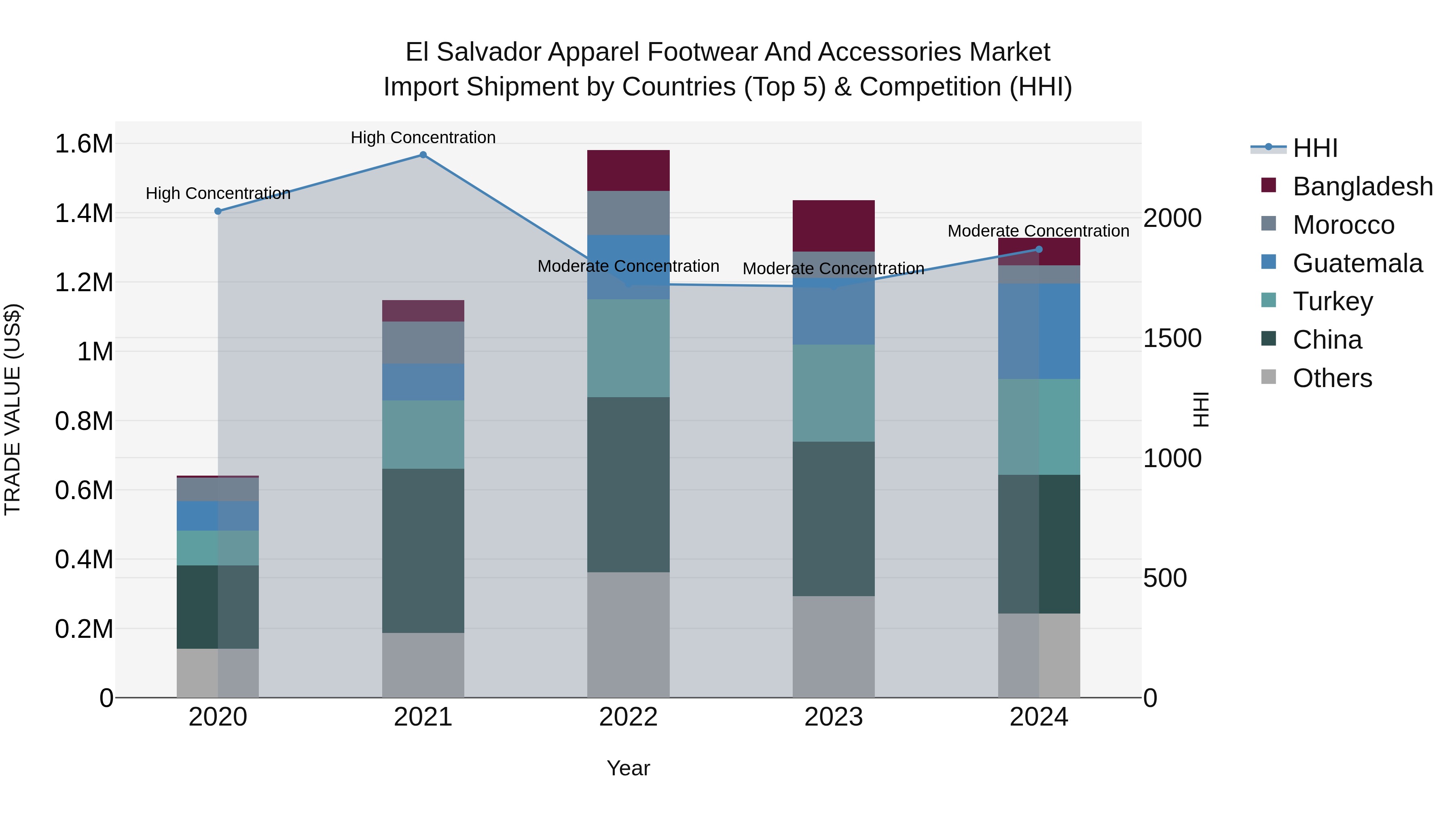 El Salvador Apparel Footwear And Accessories Market Top 5 Importing Countries and Market Competition (HHI) Analysis