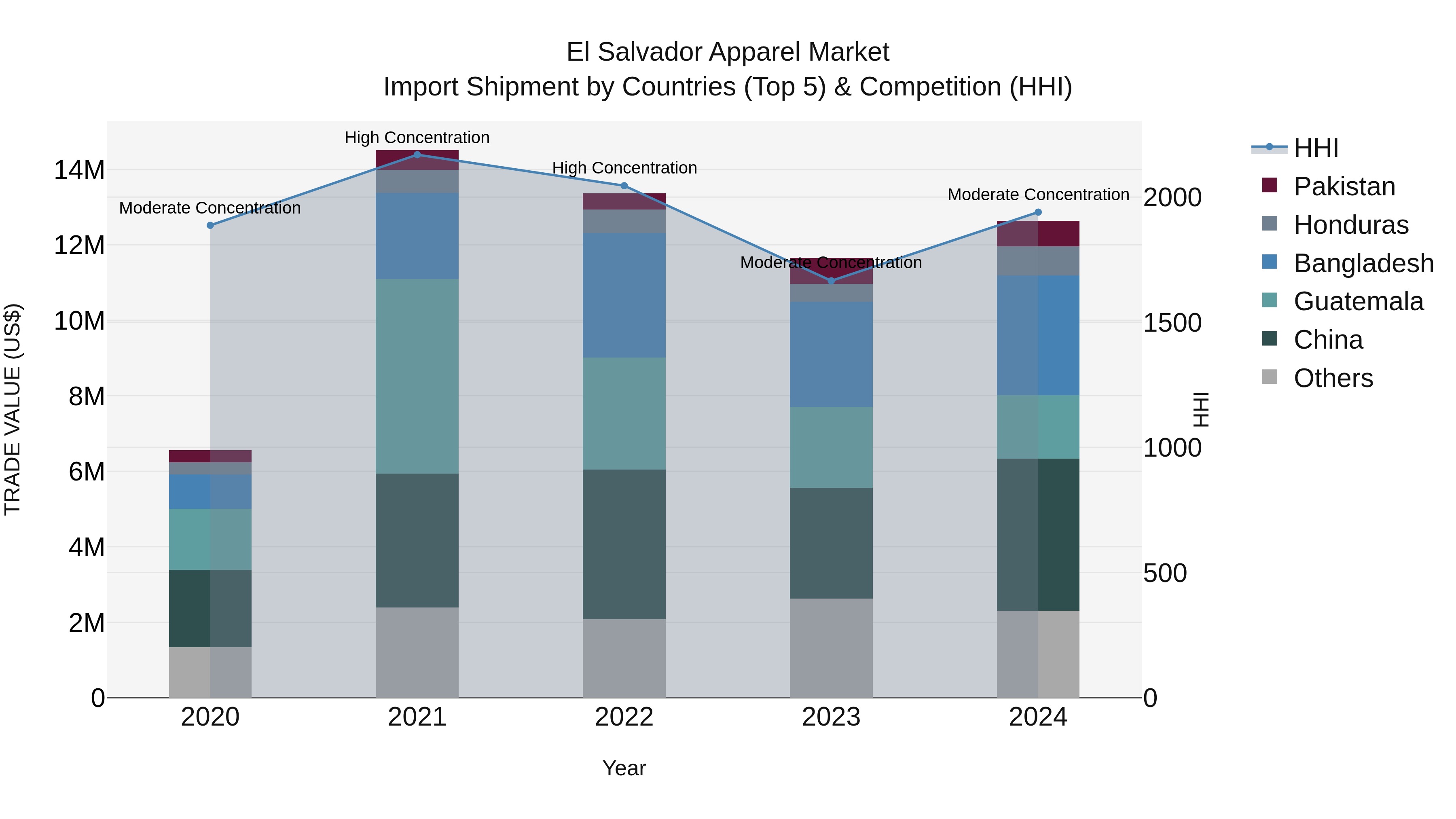El Salvador Apparel Market Top 5 Importing Countries and Market Competition (HHI) Analysis