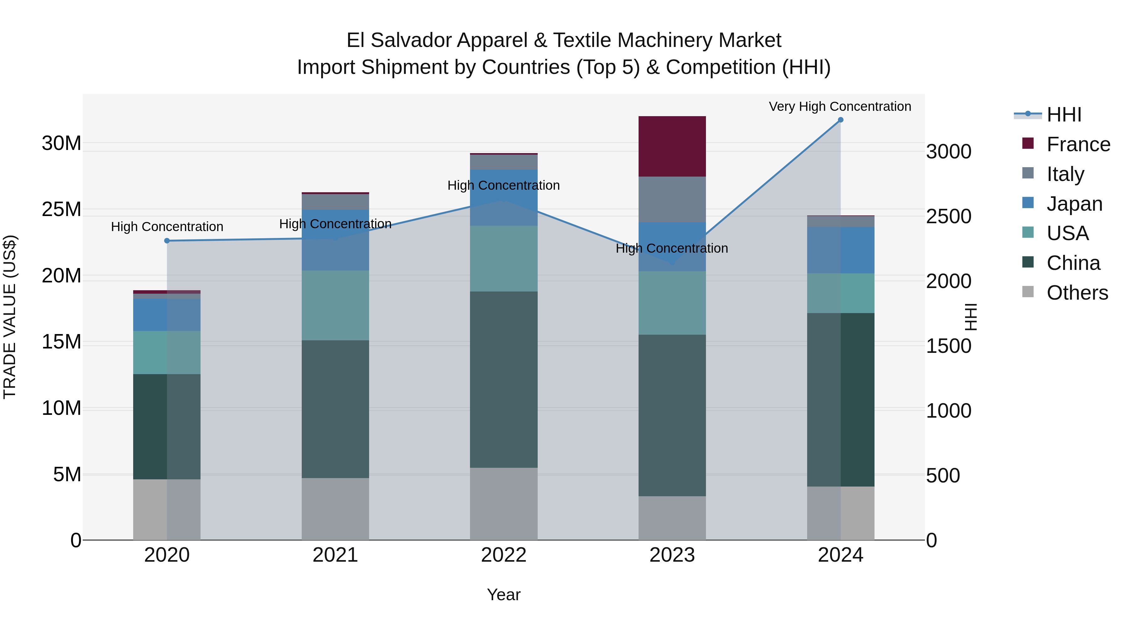 El Salvador Apparel & Textile Machinery Market Top 5 Importing Countries and Market Competition (HHI) Analysis