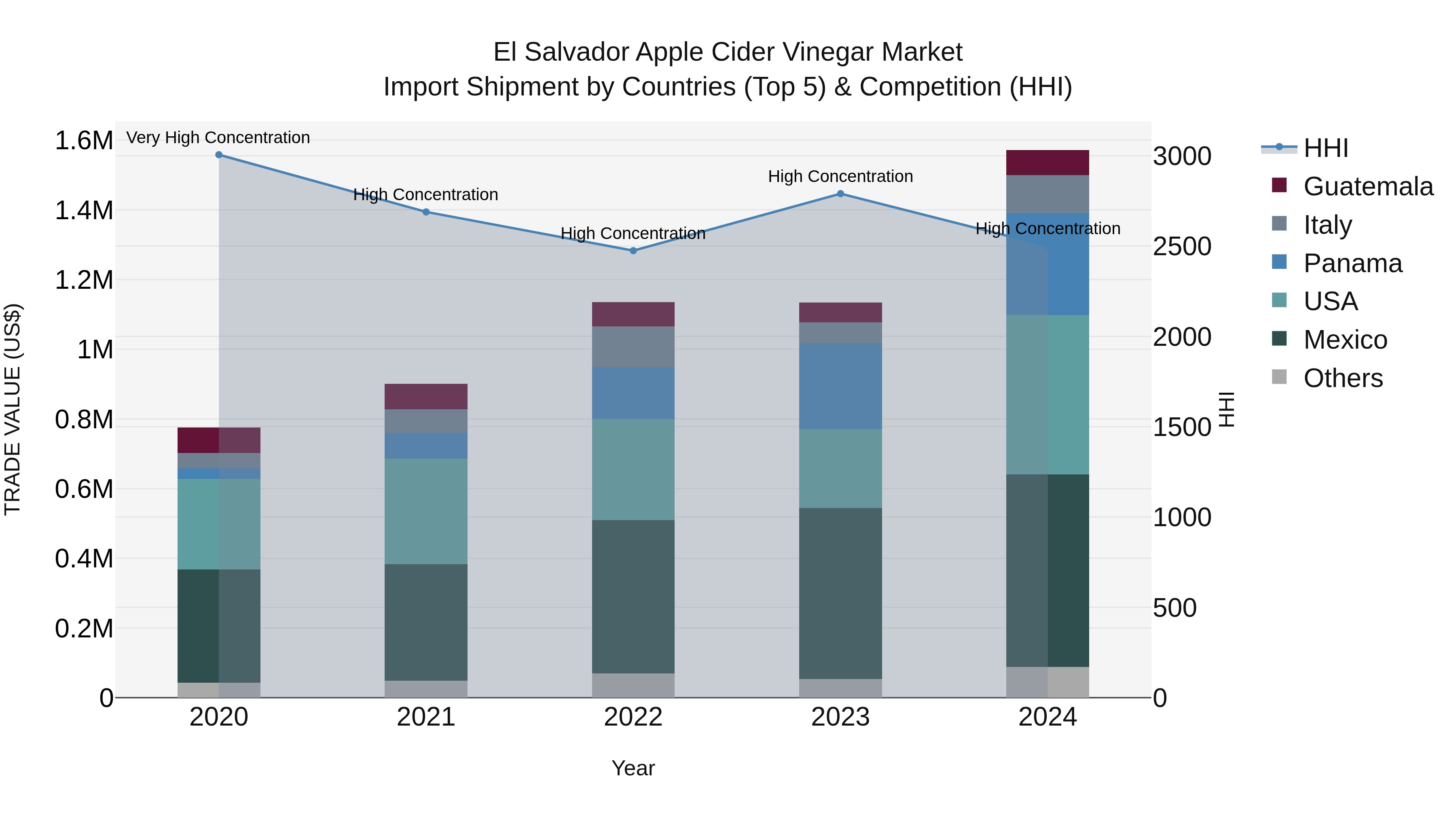 El Salvador Apple Cider Vinegar Market Top 5 Importing Countries and Market Competition (HHI) Analysis
