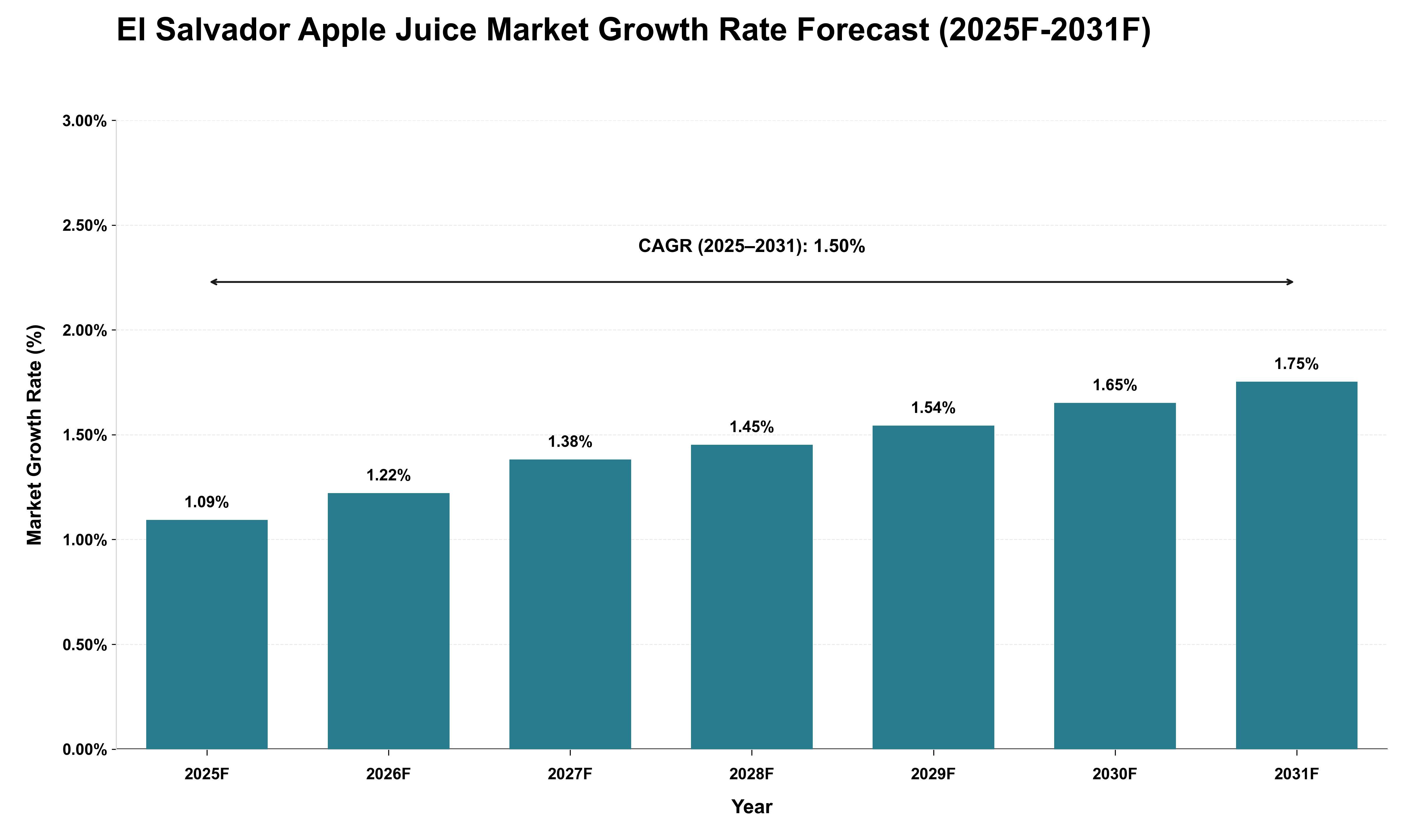 El Salvador Apple Juice Market Growth Rate Analysis (2025 - 2031)