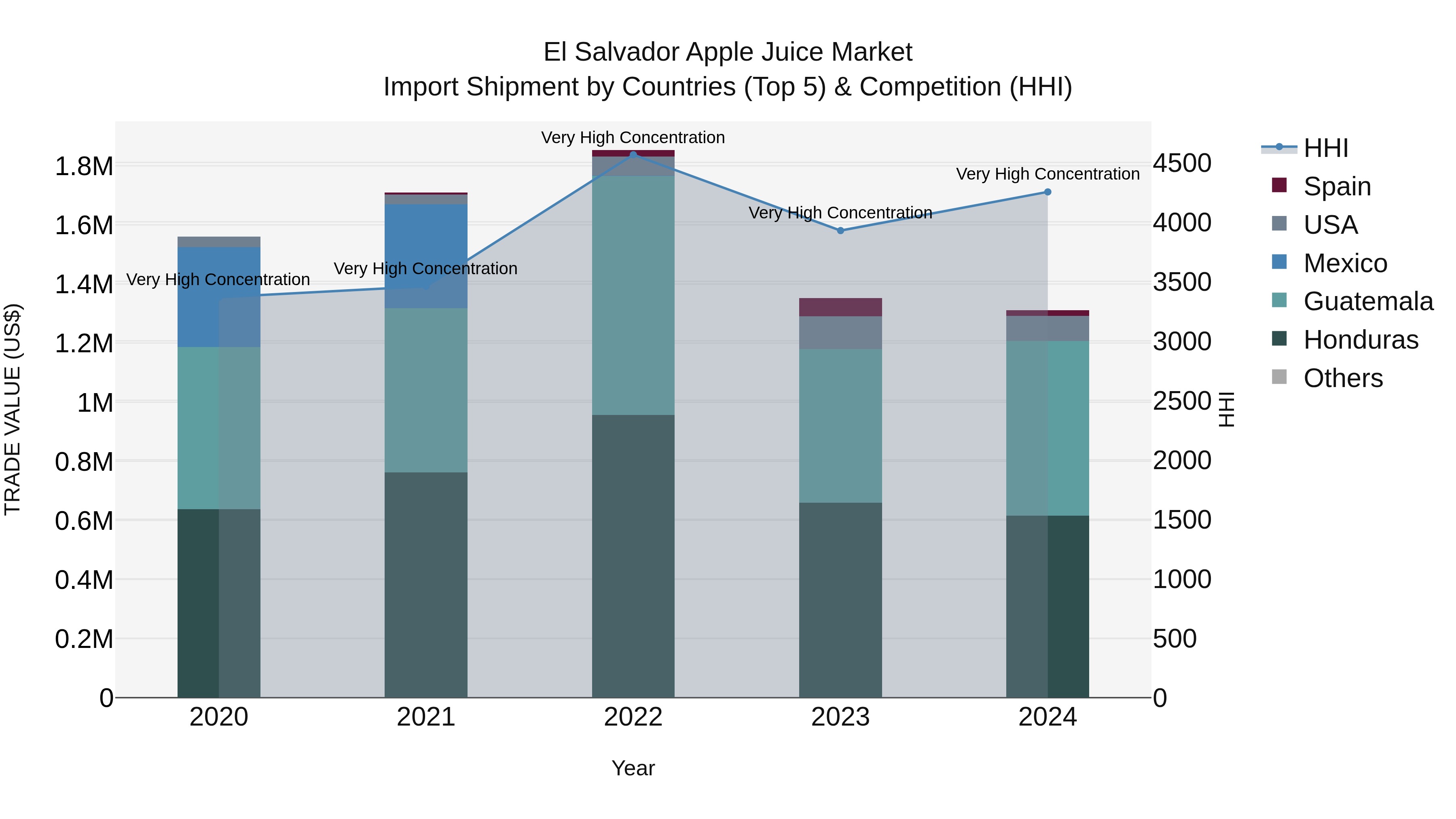 El Salvador Apple Juice Market Top 5 Importing Countries and Market Competition (HHI) Analysis